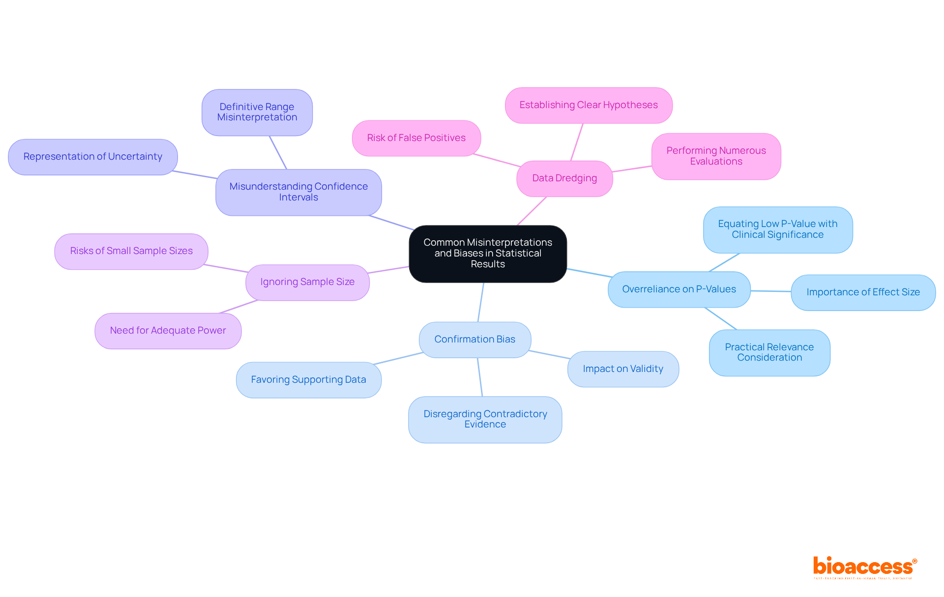 The central node represents the overarching theme, while the branches show specific biases researchers should be aware of. The aim is to help you visualize how these biases relate to the overall understanding of statistical results.