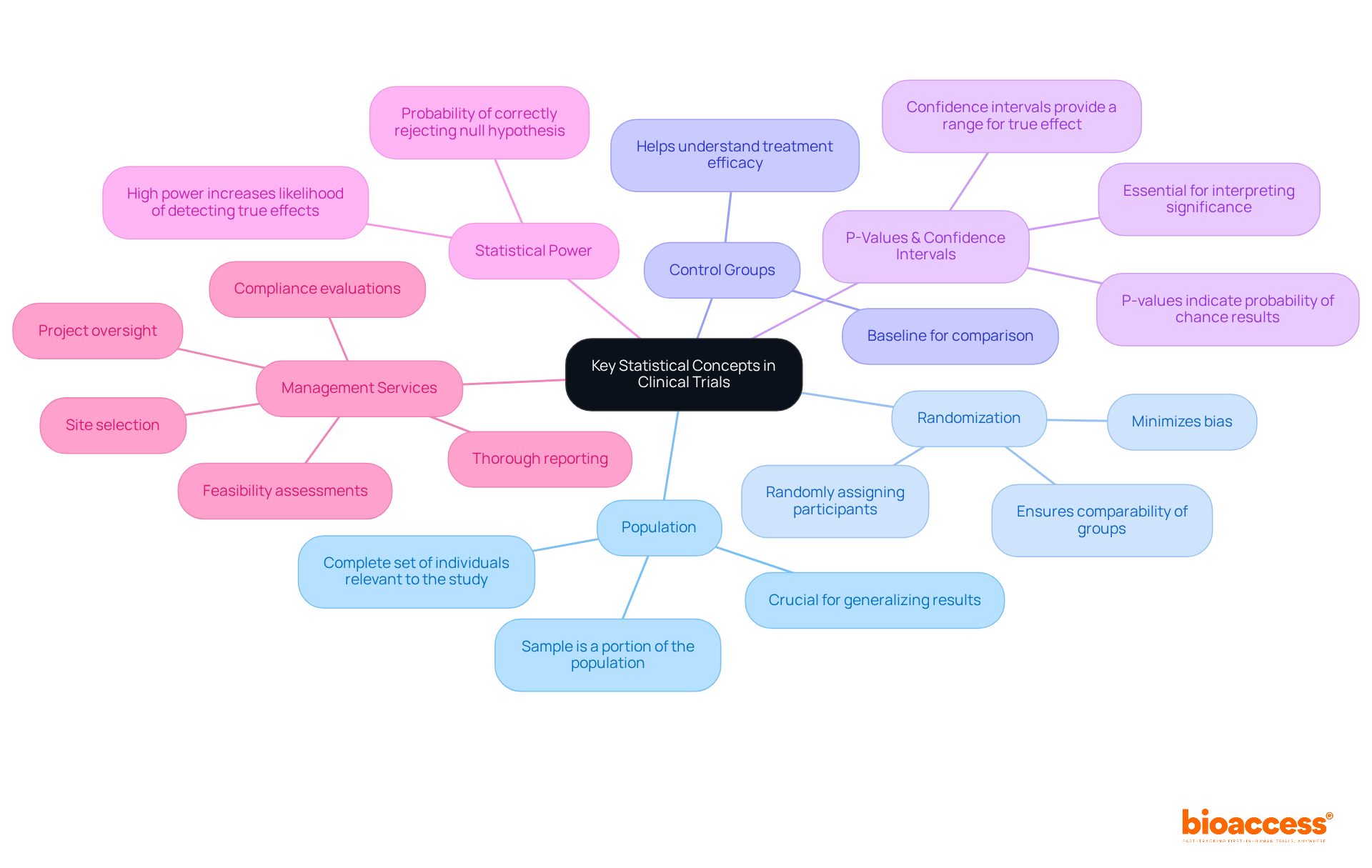 The center represents the main topic, while each branch leads to a key concept. Sub-branches provide definitions or explanations, helping you understand how each concept contributes to clinical trials.