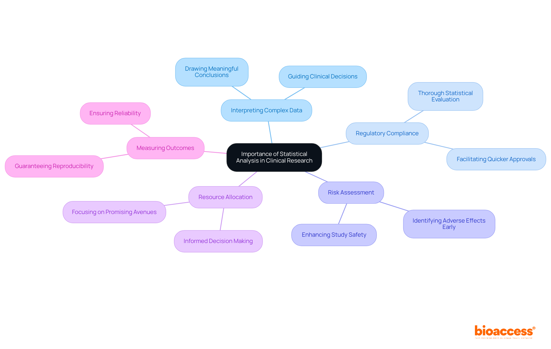 The center node shows the main topic, while the branches represent different reasons why statistics are crucial in clinical trials. Each branch can be expanded to explore more details.