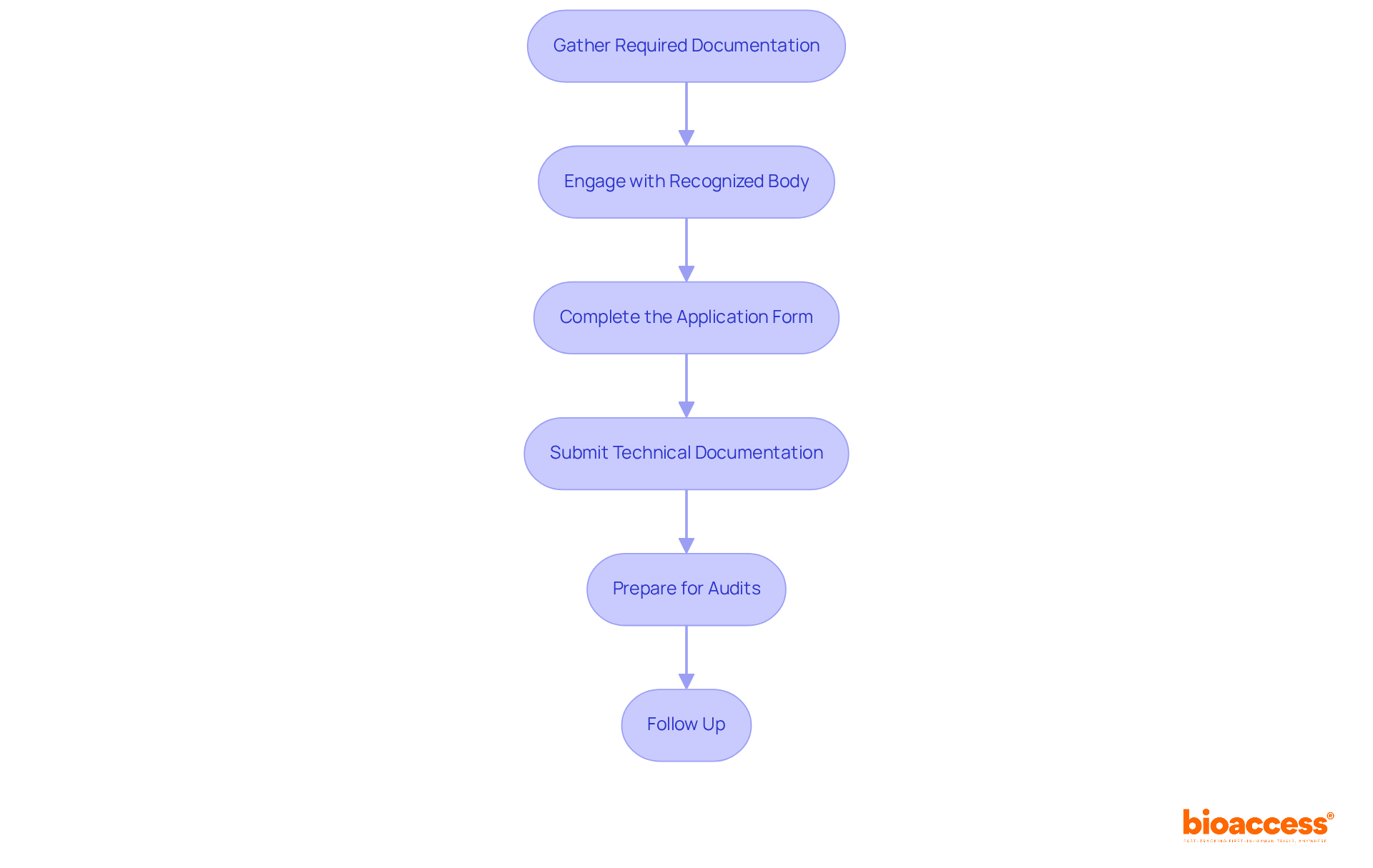 Each box represents a crucial step in the application process for EC certification. Follow the arrows to ensure you complete each step in order for the best chance of approval.