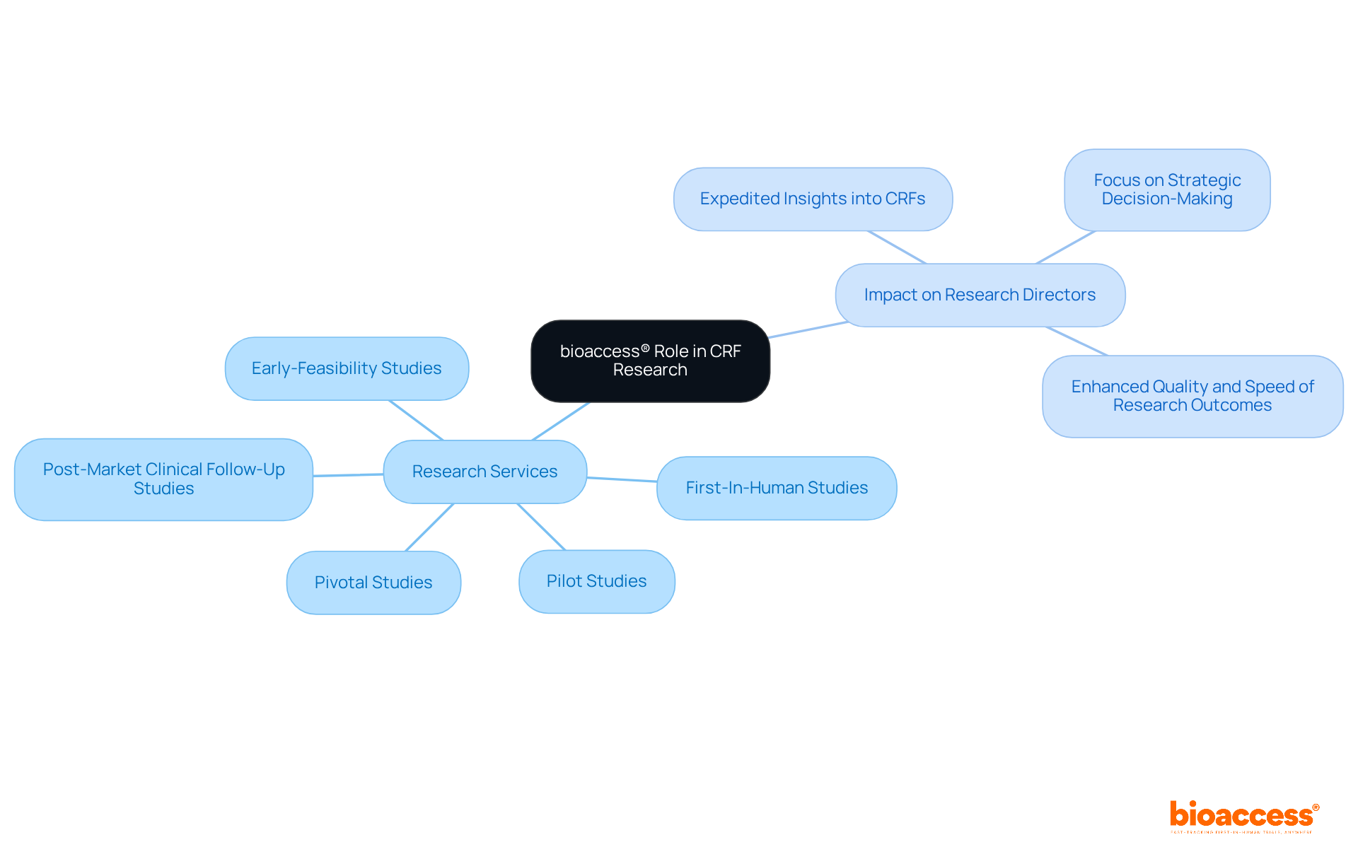 The center represents bioaccess®'s pivotal role, with branches showing specific services that enhance the research process. Each service highlights how bioaccess® supports clinical research directors in their strategic decisions.