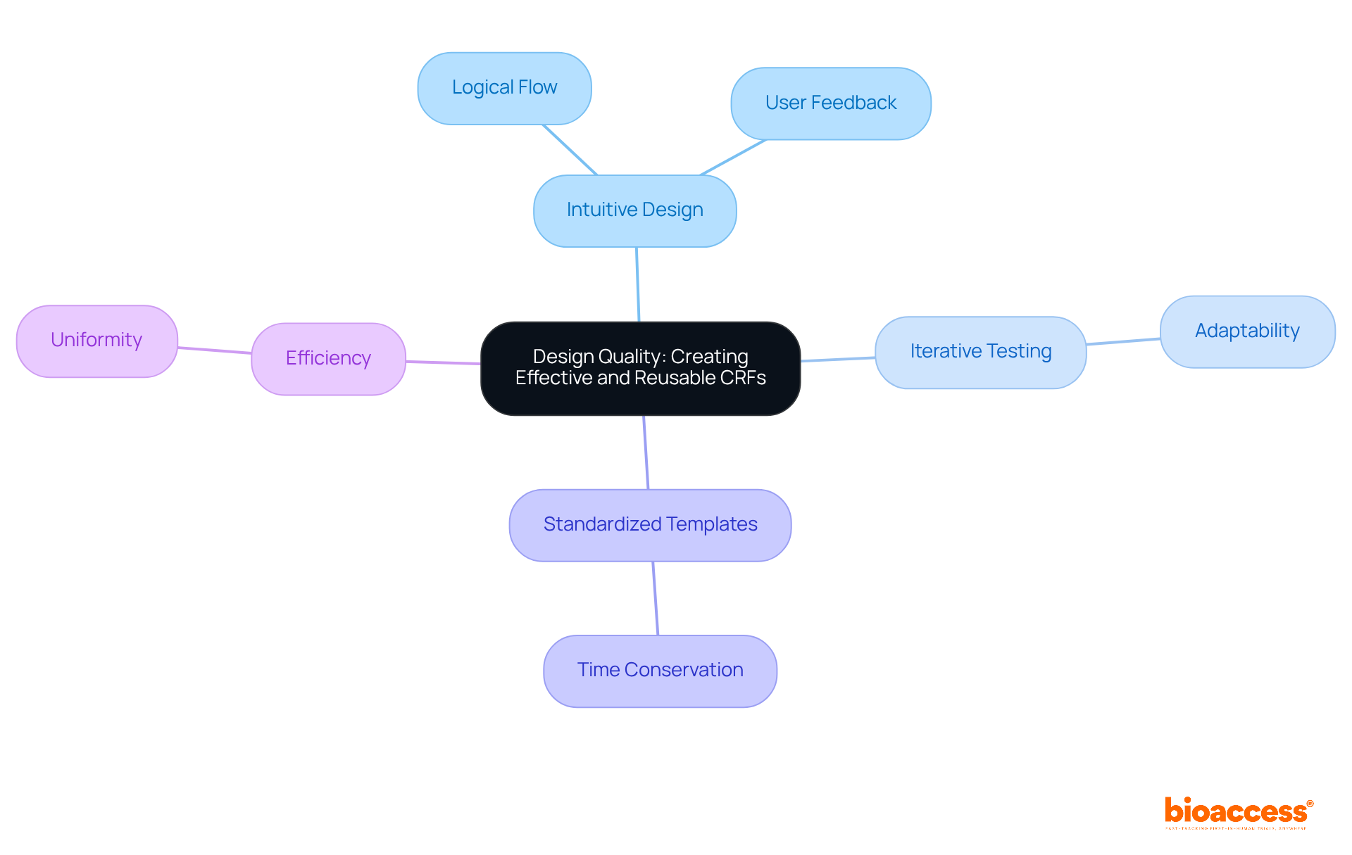 This mindmap illustrates the key components of high-quality Case Report Forms design. Start at the center with the main concept, then explore each branch to understand how intuitive design, user feedback, templates, and efficiency contribute to effective and reusable forms.