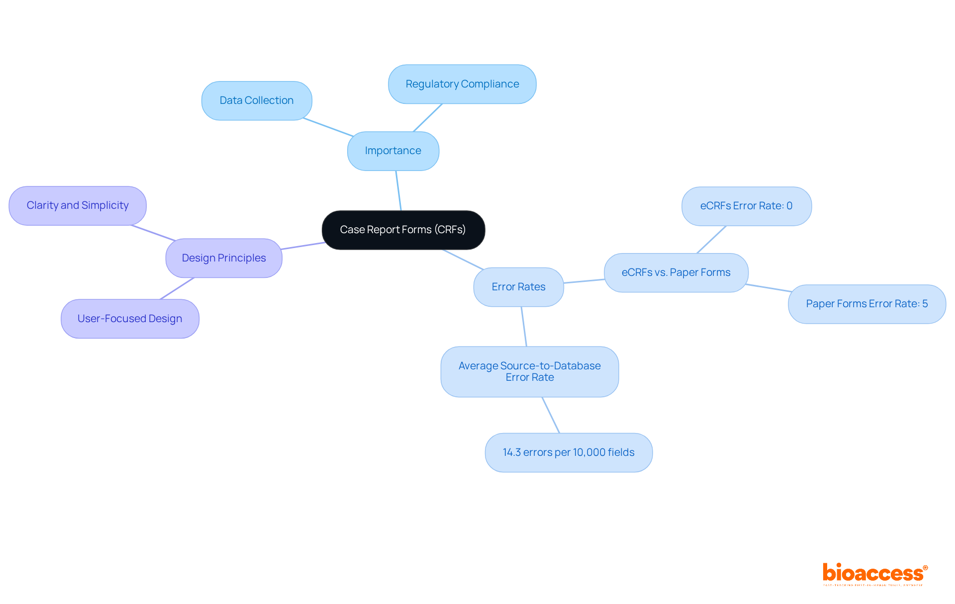 The central node represents CRFs, and the branches detail their importance, statistics about error rates, and design principles. Each branch connects to specific aspects of CRF, illustrating how they contribute to effective data collection in clinical trials.
