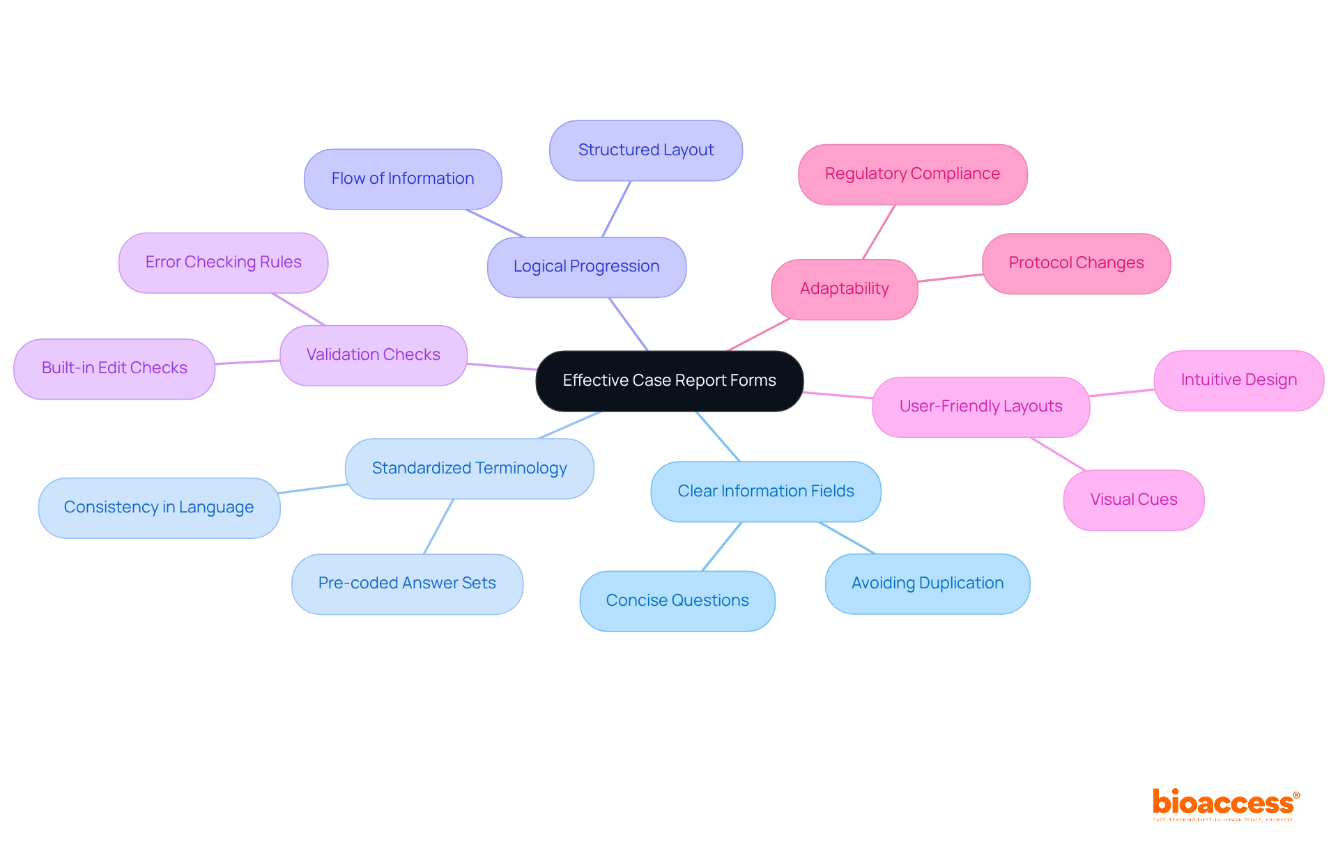 The central node shows the main focus on effective CRFs, while the branches represent the essential components that contribute to their effectiveness. Follow each branch to see the individual elements that enhance the overall quality of CRFs.