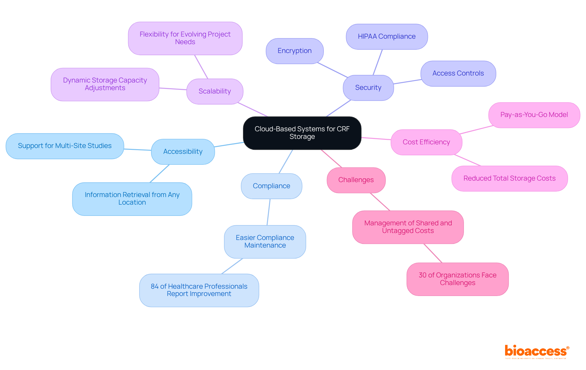 The central node represents cloud storage for CRFs, and each branch shows a major benefit or challenge. Explore each branch to understand the specific features and statistics related to using cloud systems in clinical trials.