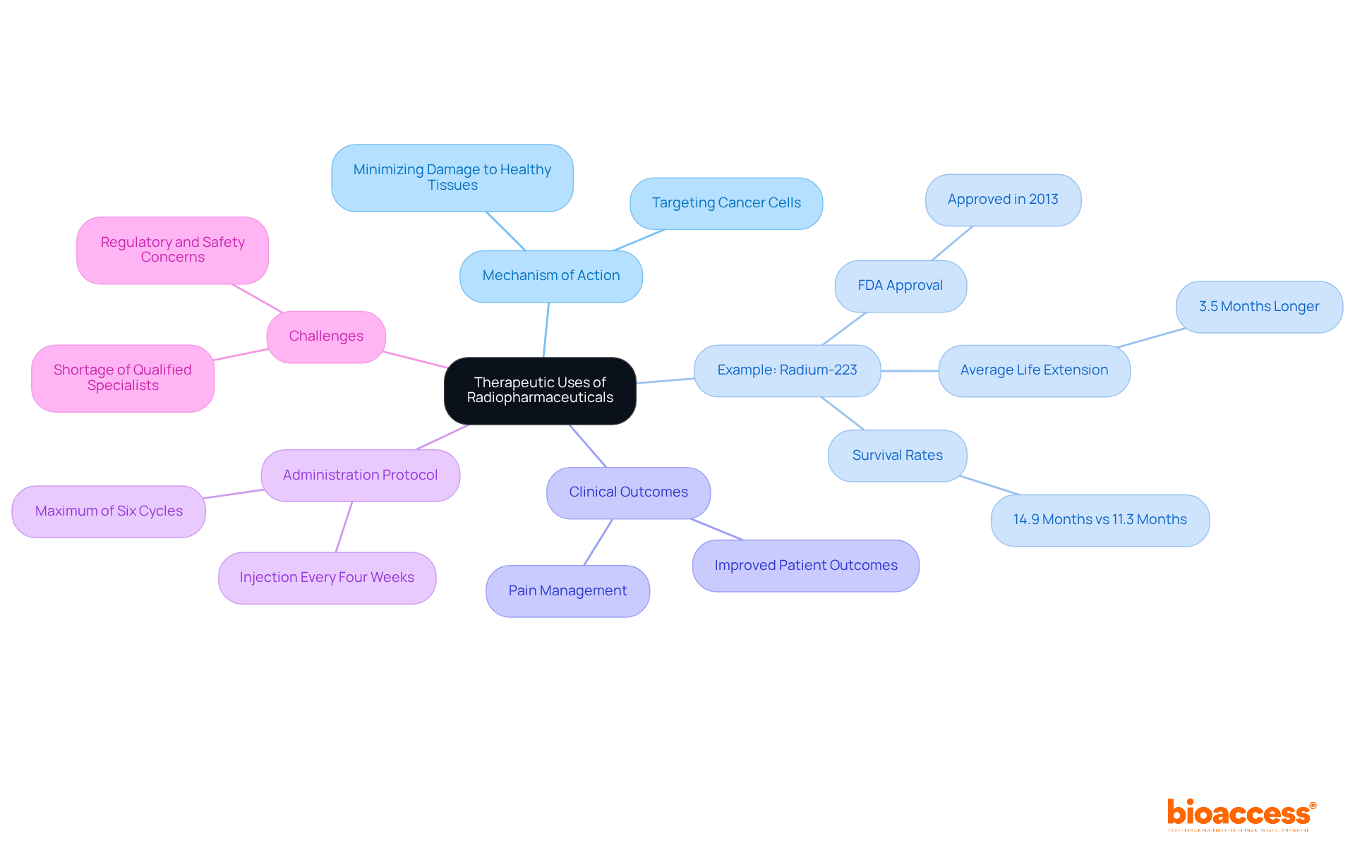 The center represents the main topic of radiopharmaceuticals in therapy. Each branch illustrates a different aspect, helping you see how they relate to the overall theme.