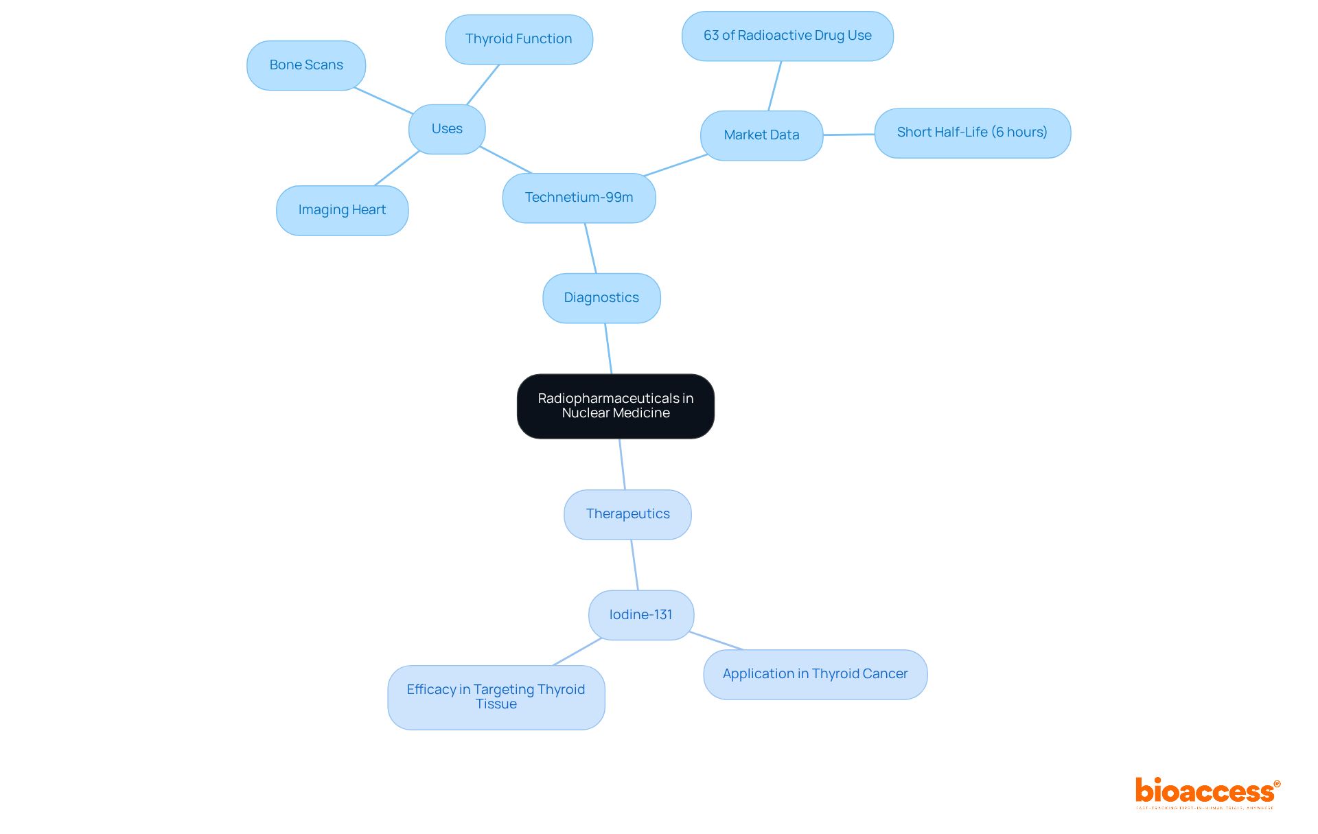 The central node represents radiopharmaceuticals. The branches show two main areas: how they are used for diagnostics (like Technetium-99m) and therapy (like Iodine-131). This helps you see how these compounds are vital in modern medicine.