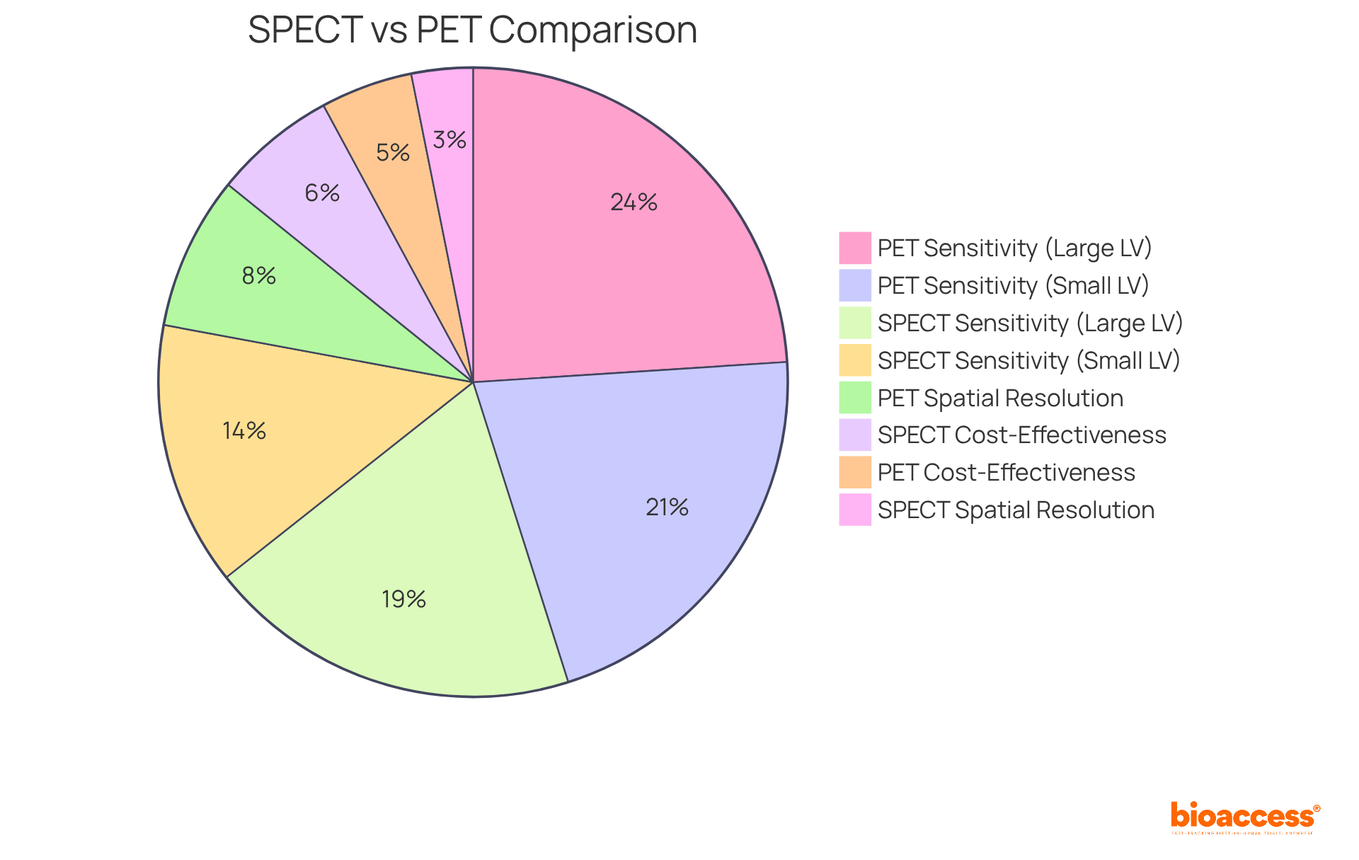 This chart shows how SPECT and PET compare in terms of their advantages and performance metrics. The blue segment represents SPECT, while the green segment represents PET. The divisions within each segment indicate specific strengths, such as sensitivity rates and areas of medical application.