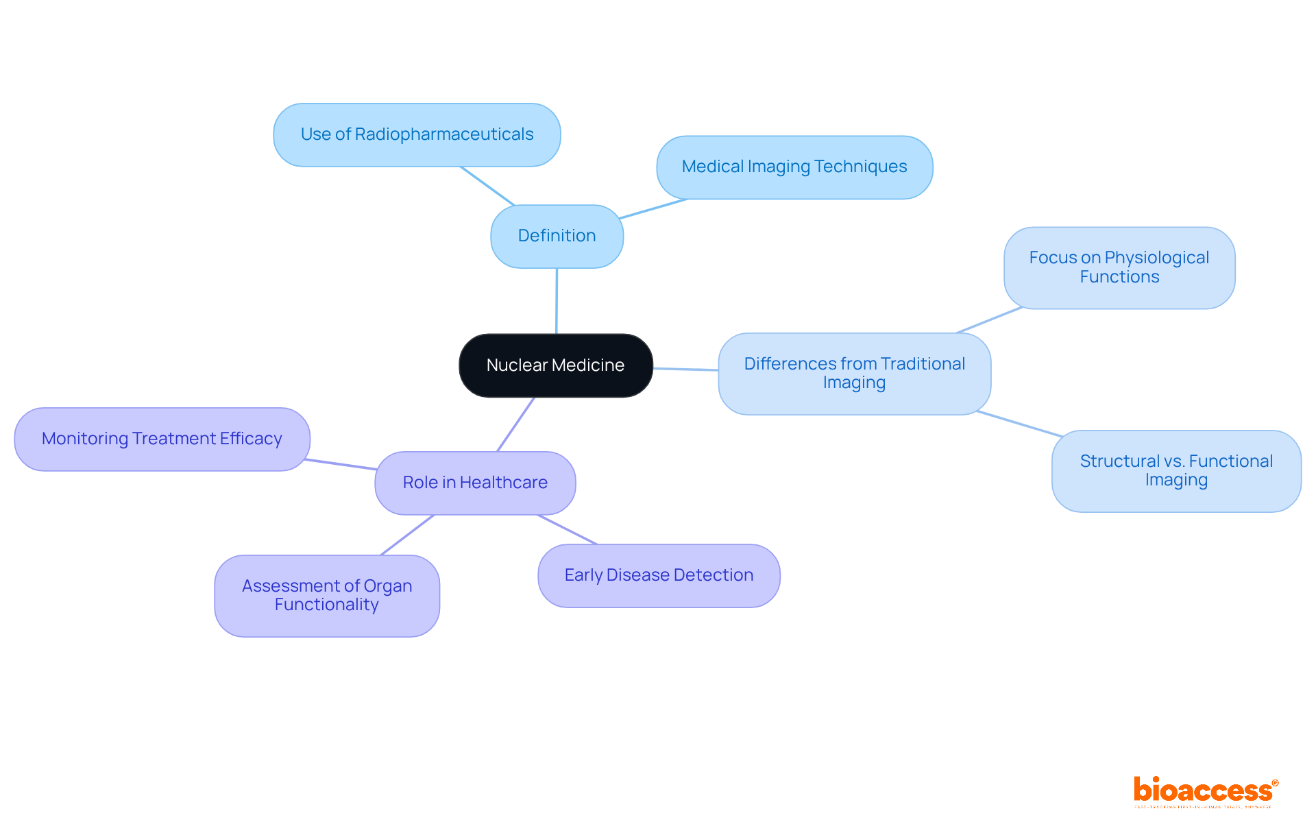 The center represents nuclear medicine, with branches showing its definition, differences from traditional methods, and its important role in patient care. Each branch gives more detail about these topics.