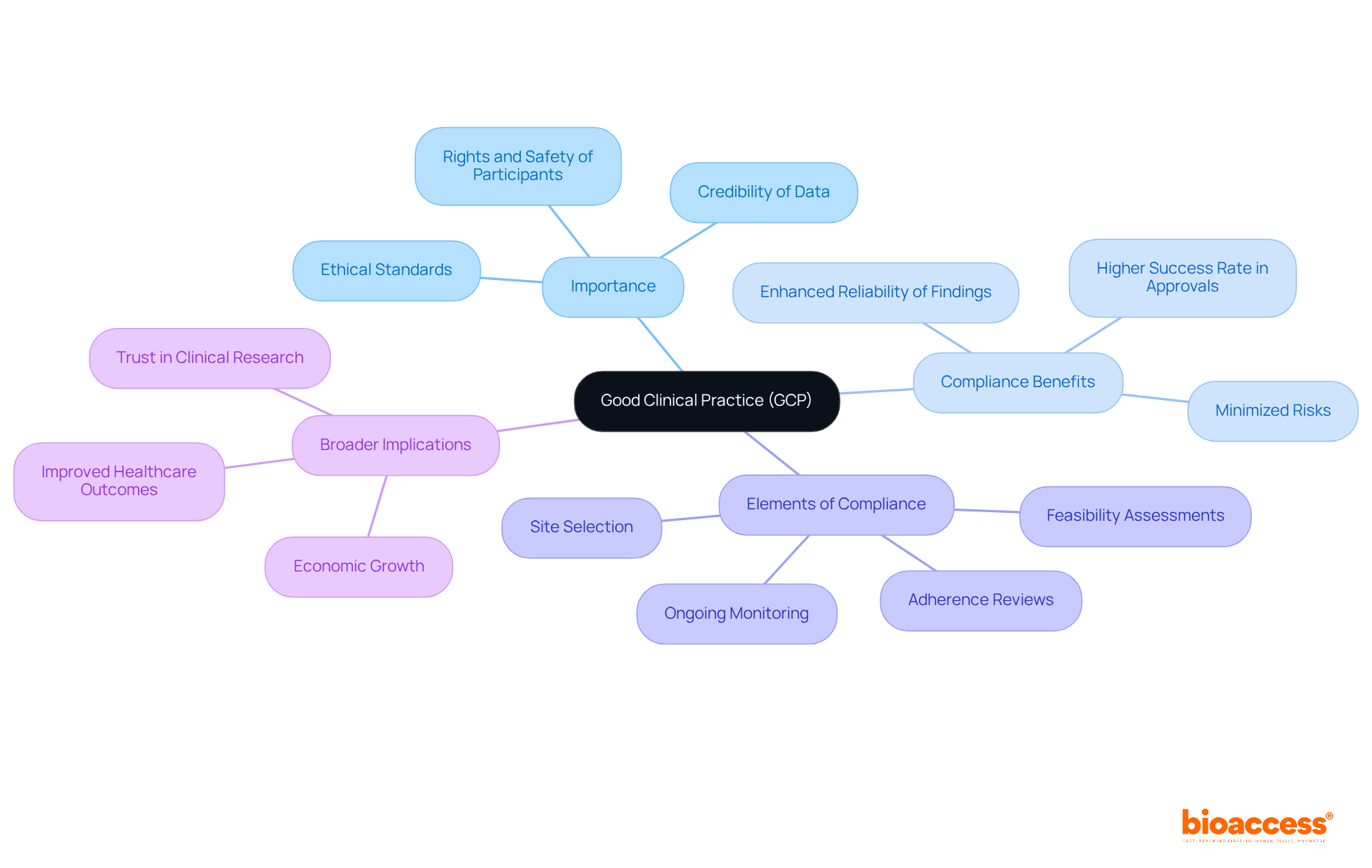 The center represents GCP, while the branches detail its significance and related components. Each color-coded branch helps you navigate through the different aspects of GCP compliance and its impact on clinical research.