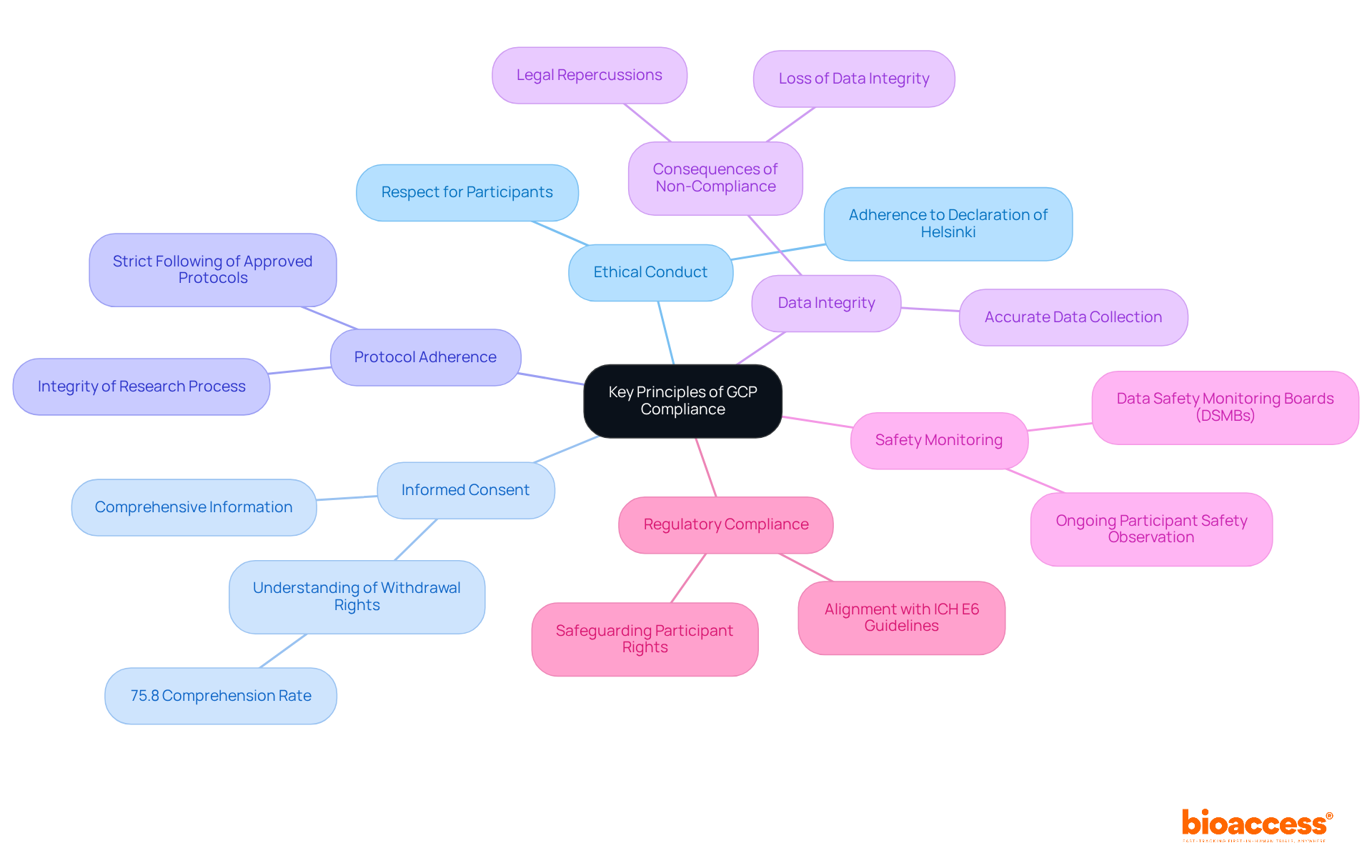In this mindmap, the center represents the main topic of GCP compliance. Each branch represents a key principle, and the sub-branches provide further details. This layout helps you see how each principle contributes to the overall framework of ethical and compliant clinical trials.