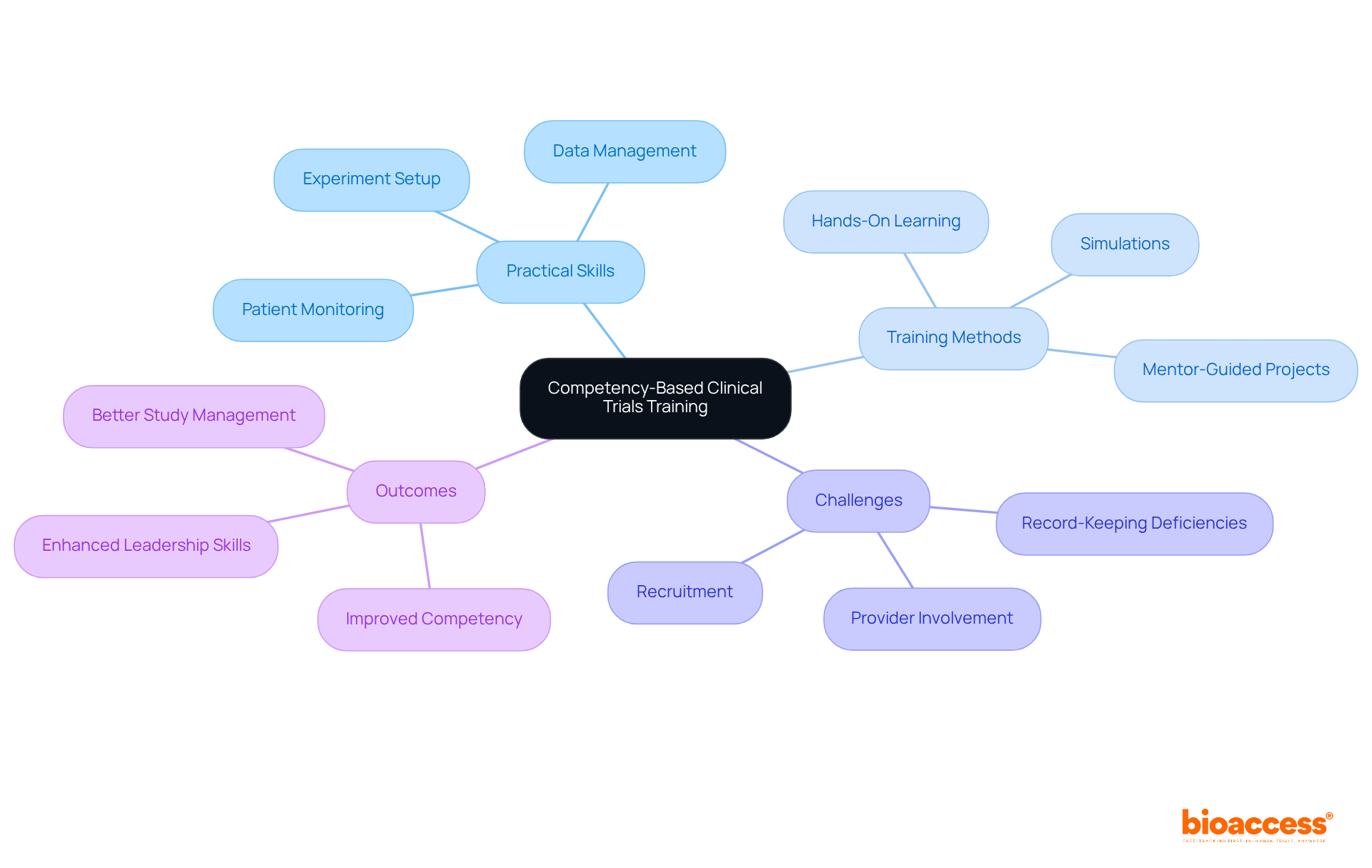 The center represents the main training program, while branches show different areas of focus. Each subtopic under the branches outlines specific skills or challenges associated with clinical trials, helping to visualize the comprehensive nature of the training.