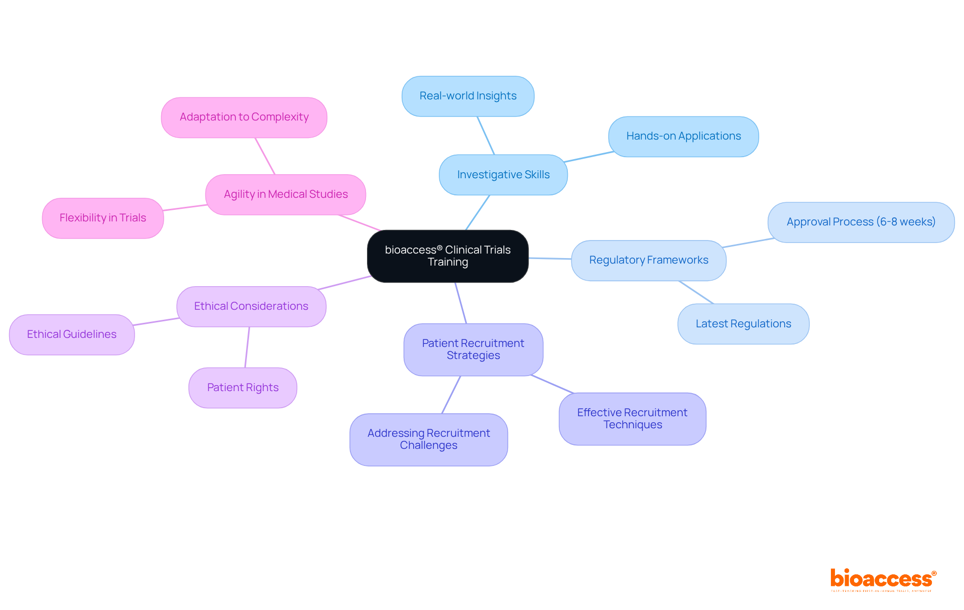 The center represents the training program, while the branches show important aspects of what participants will learn and how they relate to conducting successful clinical trials.