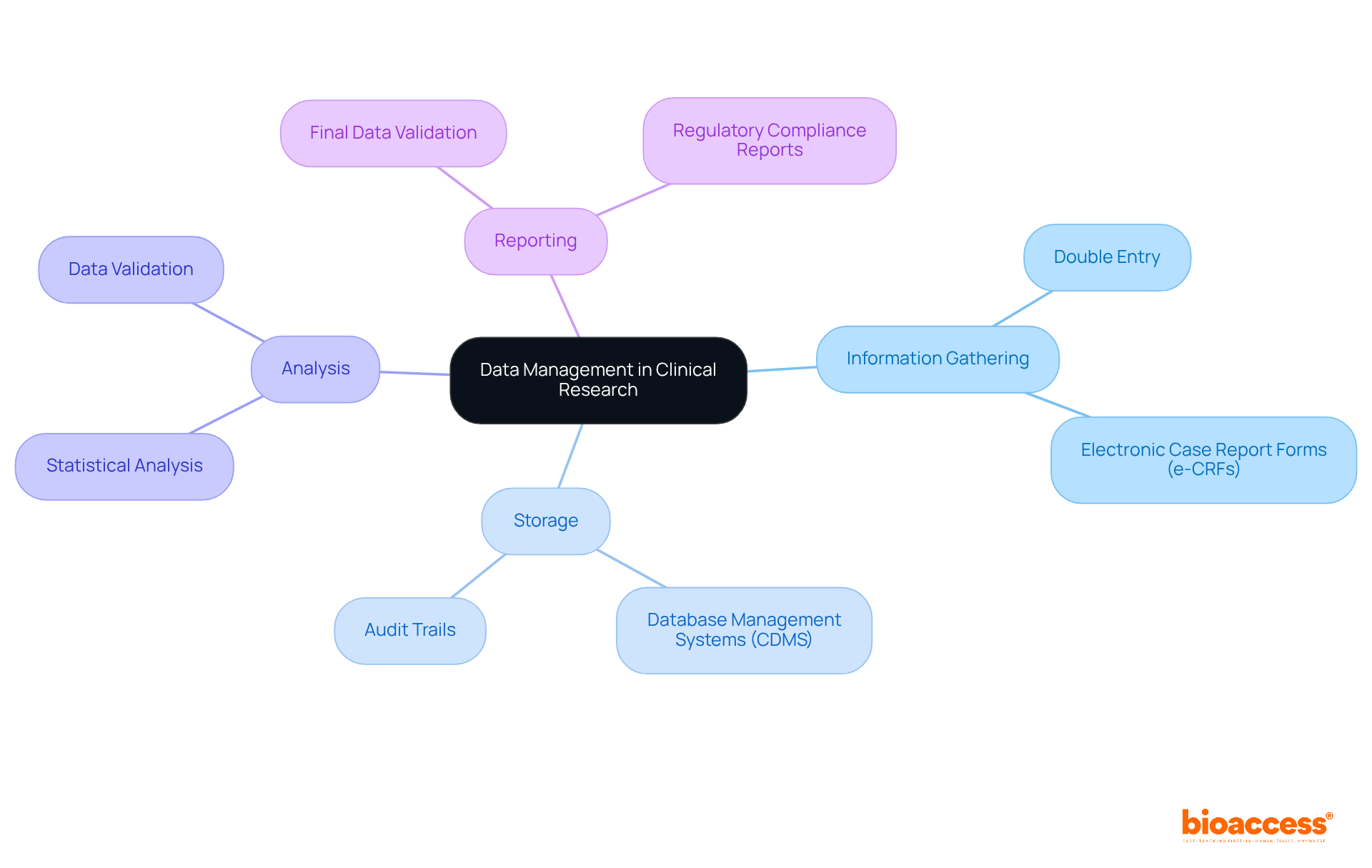 The central node represents the main topic, while the branches show the key components involved in effective data management. Each technique or practice is detailed in its respective sub-branch, helping you understand how they contribute to the overall process.