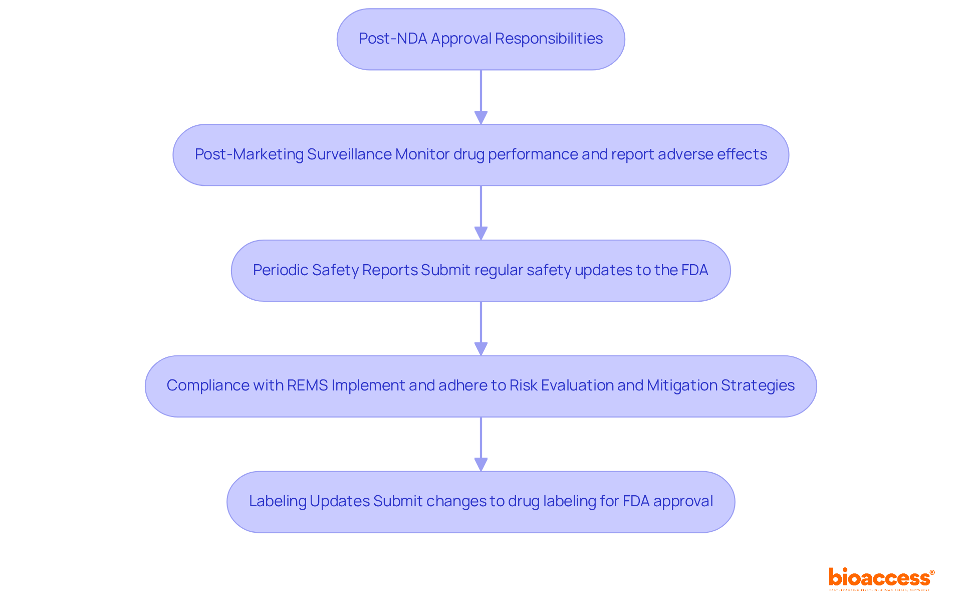 This flowchart outlines the key responsibilities you must manage after an NDA is approved. Each box represents a critical task to ensure compliance and safety in the drug's marketing.