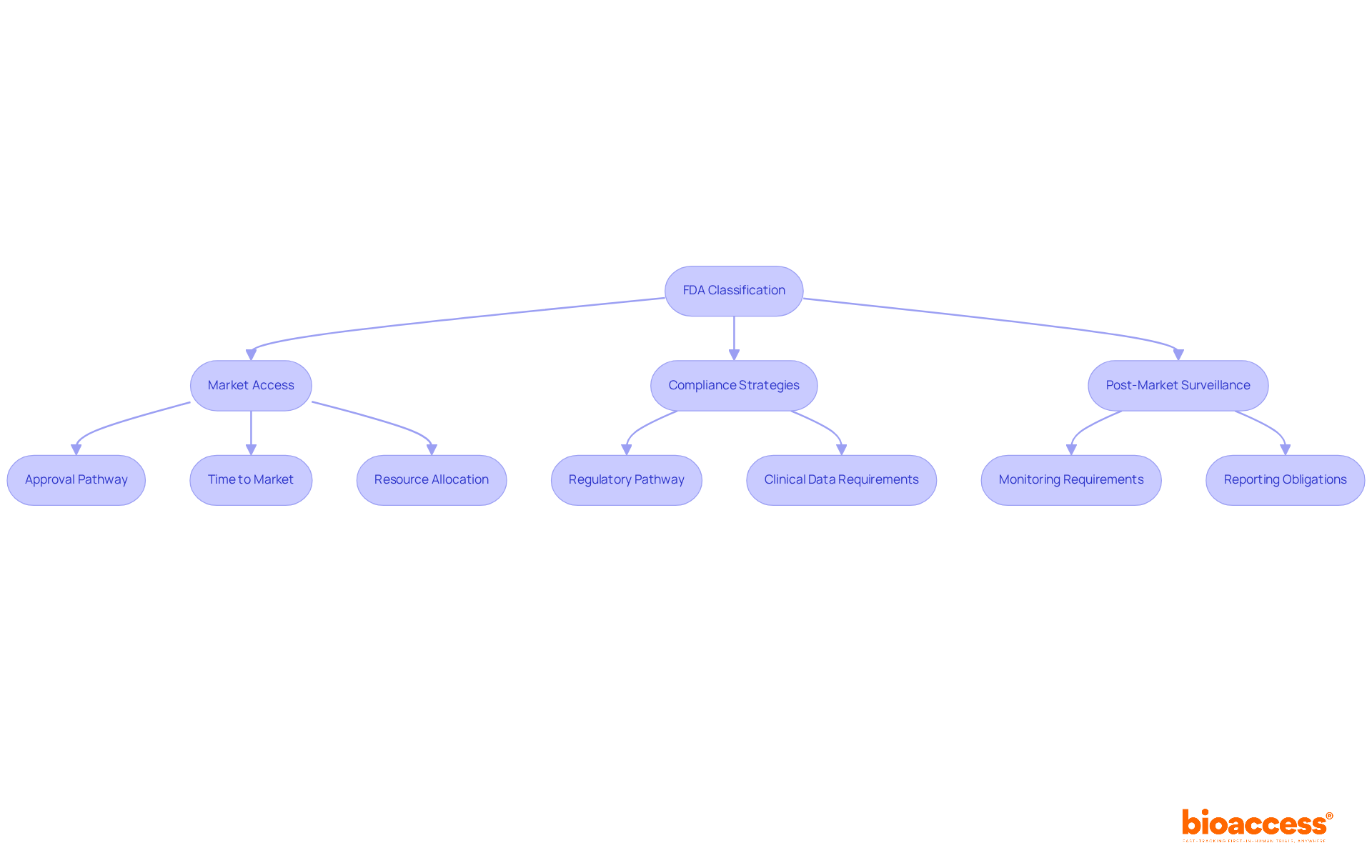 This flowchart illustrates how the FDA classification of medical devices leads to different outcomes in market access, compliance strategies, and post-market surveillance. Each arrow represents the flow of impact from classification to various strategic decisions.