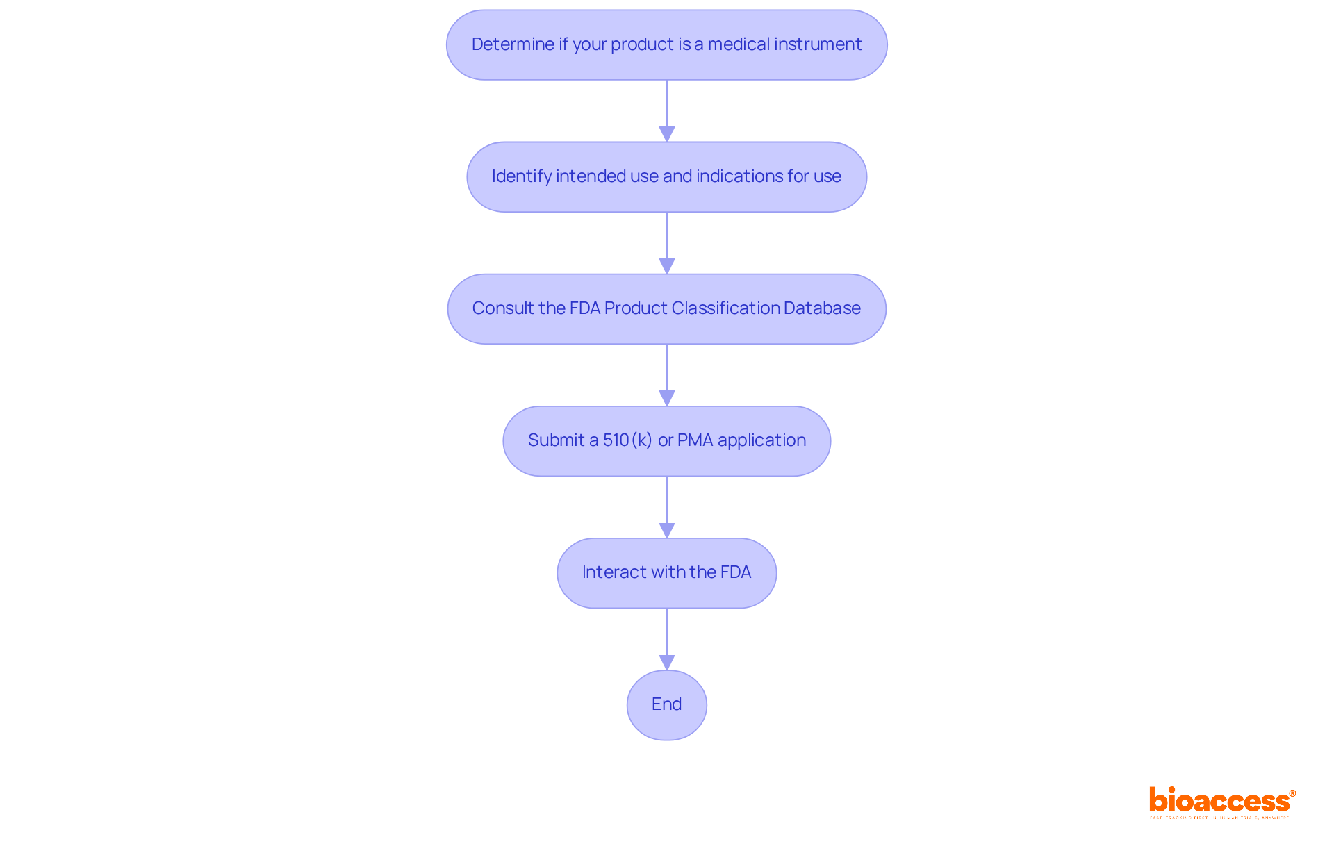 Each box represents a crucial step in the FDA classification journey. Follow the arrows to see the order in which actions should be taken for successful product classification and approval.
