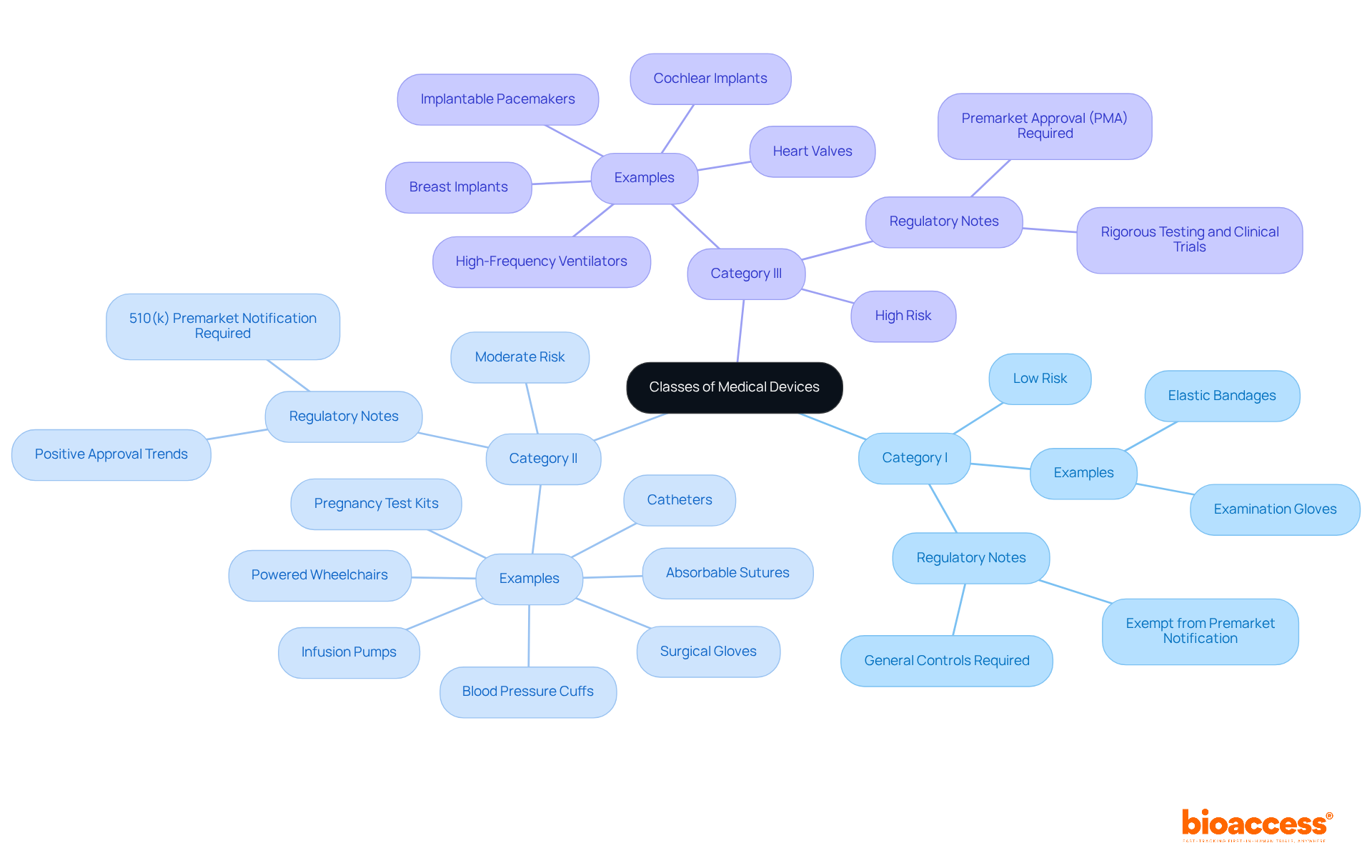 The central node shows the overall classification of medical devices, while the branches represent the different categories and their examples. Follow the branches to understand the risk levels and regulatory requirements for each type.