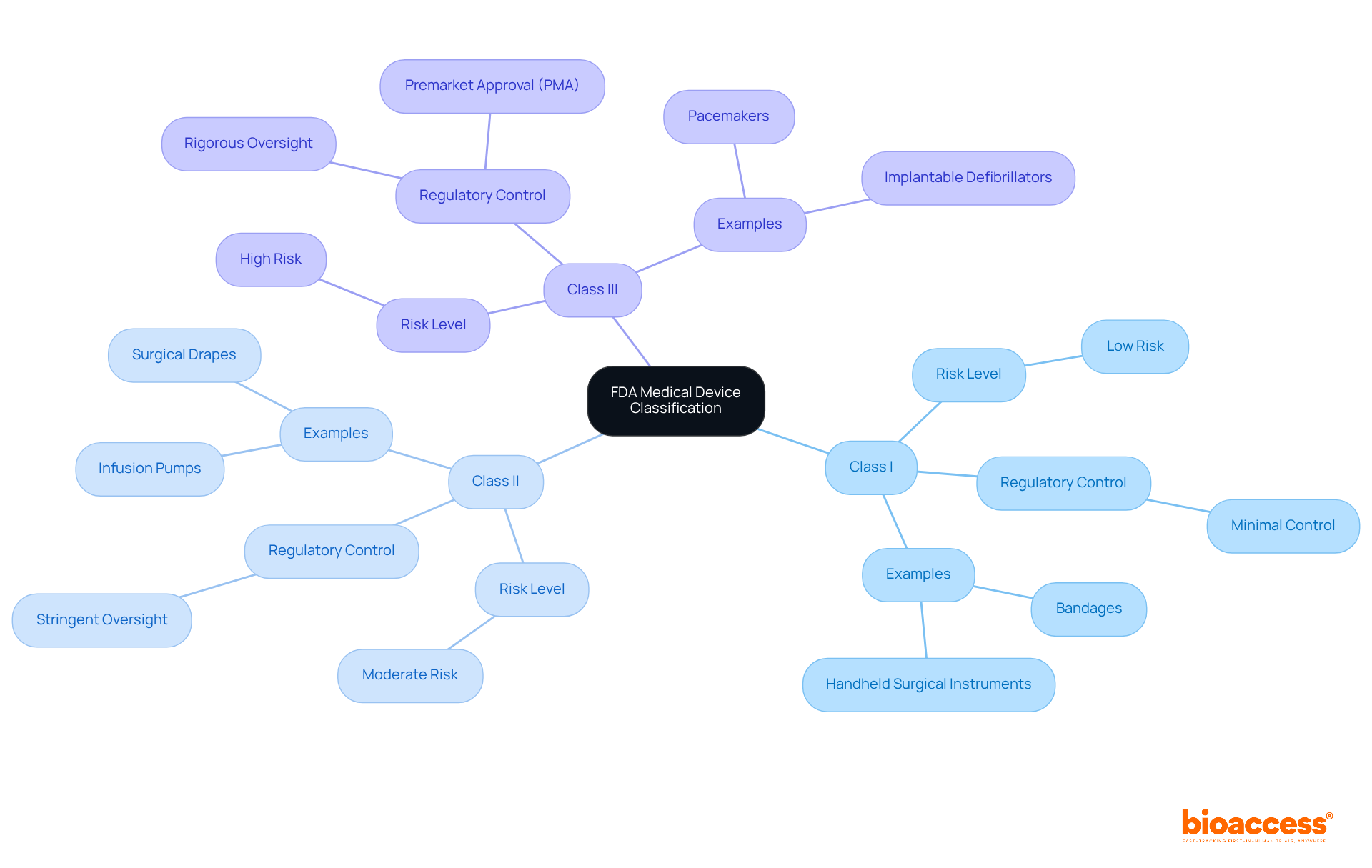 The central node represents the classification system, while the branches explain each class's risk level and examples. This structure helps you understand how different medical devices are regulated based on their intended use and risks.