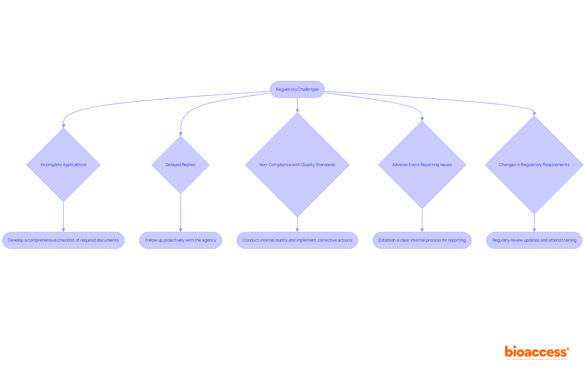 Follow the flow from the main challenges to see suggested actions for resolving each issue. Each step helps you navigate the complexities of regulatory compliance.