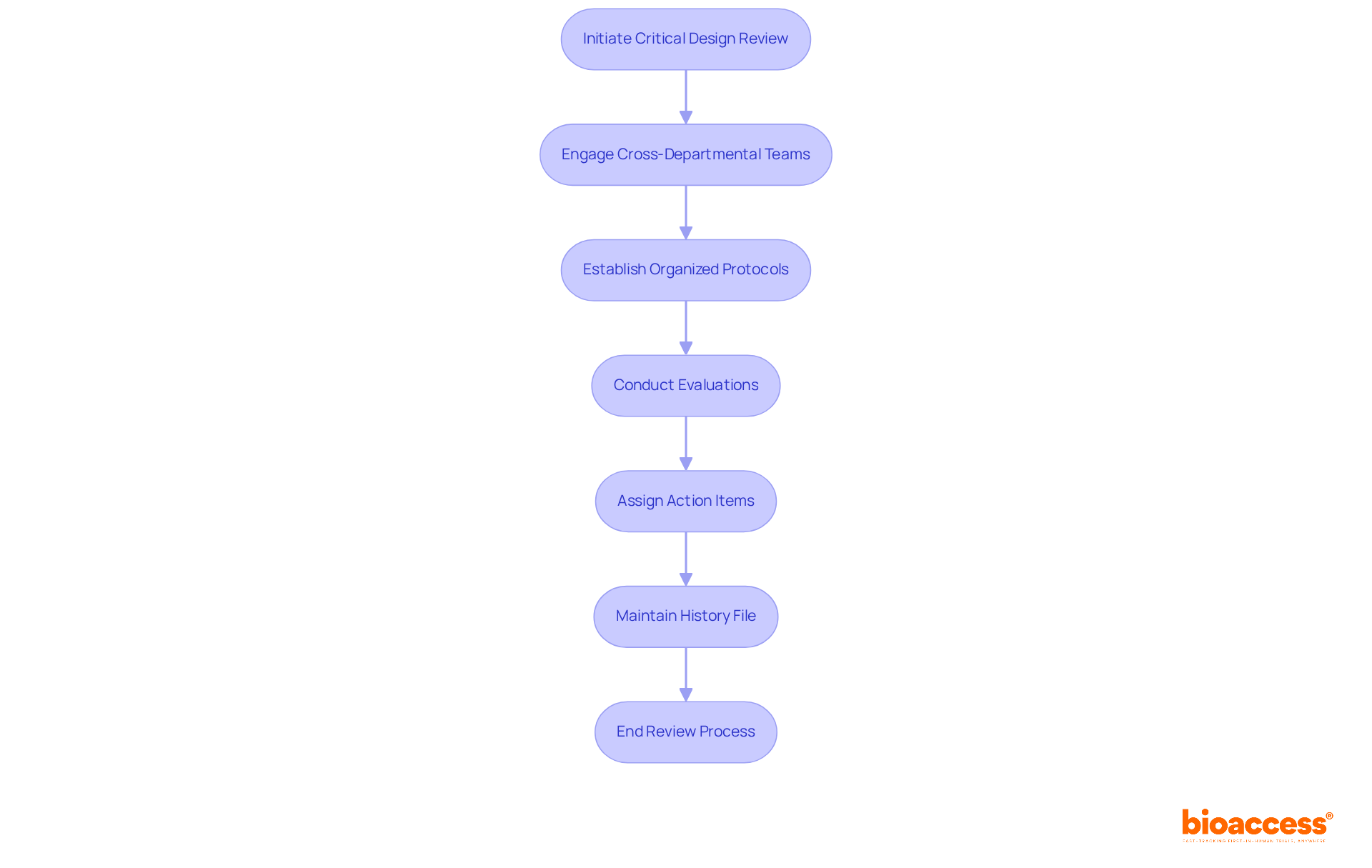 This flowchart maps out the steps in the critical design review process. Start at the top and follow the arrows down to see how each stage connects and what actions need to be taken. Each box represents a crucial part of the evaluation, showing how teams work together to ensure compliance and safety.