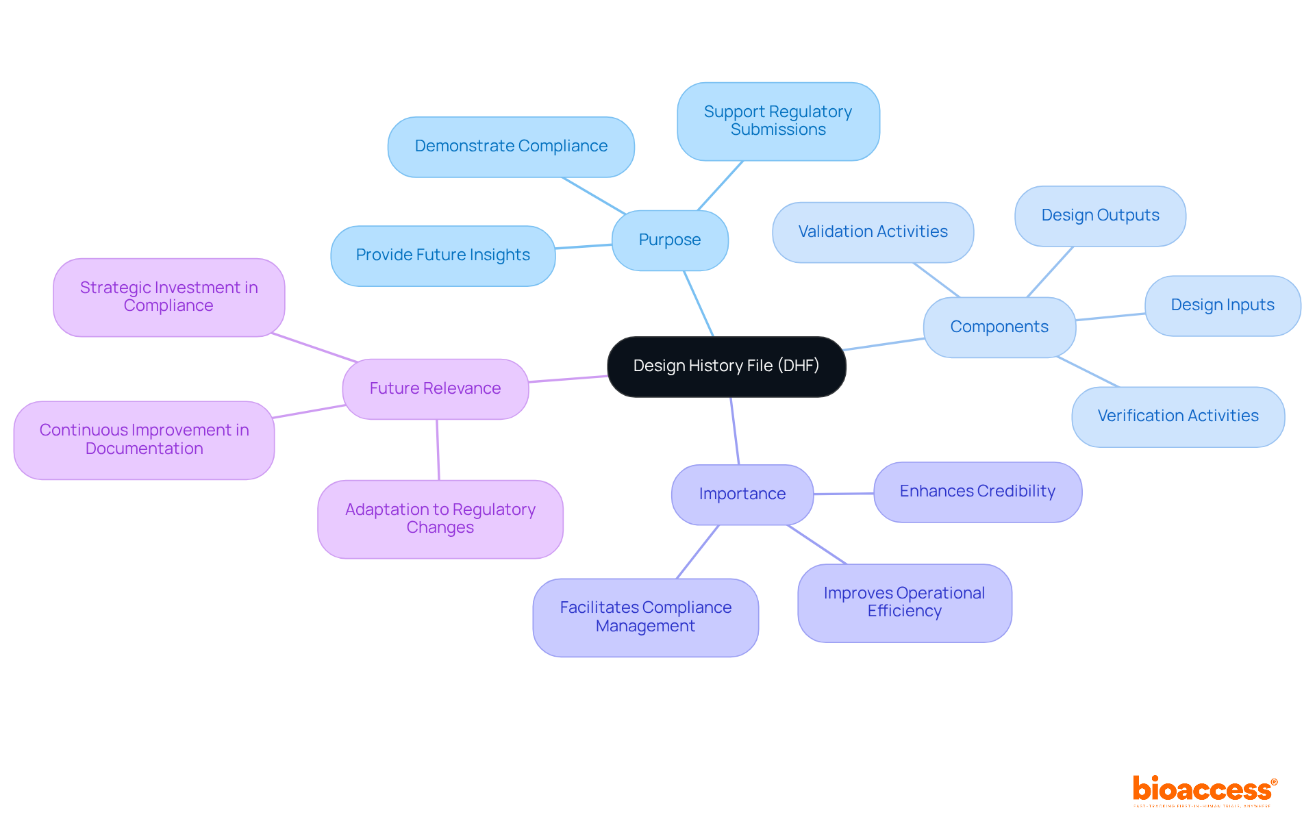 The central node represents the DHF, while branches depict its purpose, essential components, and future importance. Explore each area to understand how they contribute to successful medical device development and compliance.