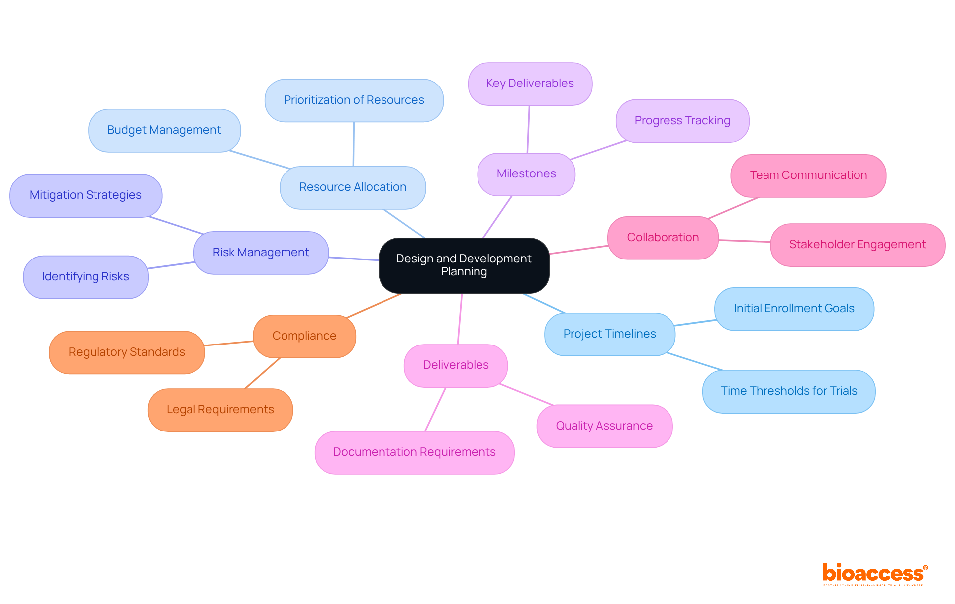 The center shows the main topic, while the branches detail important components necessary for successful planning in clinical research. Each branch represents a crucial element contributing to the overall success.