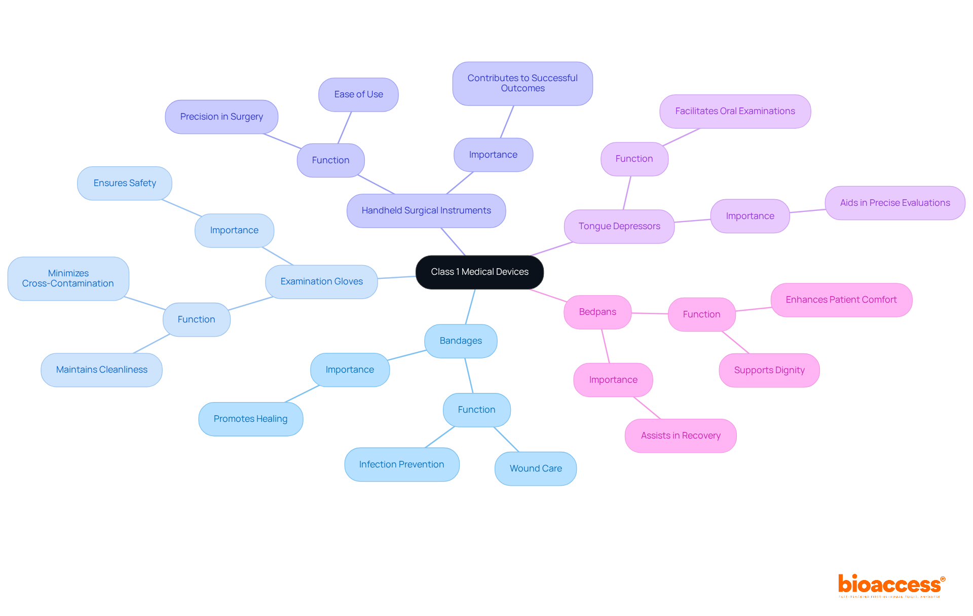 The center shows the main category, and each branch represents an example of a Class 1 medical device. The notes on each branch explain what each device does and why it's important in healthcare.