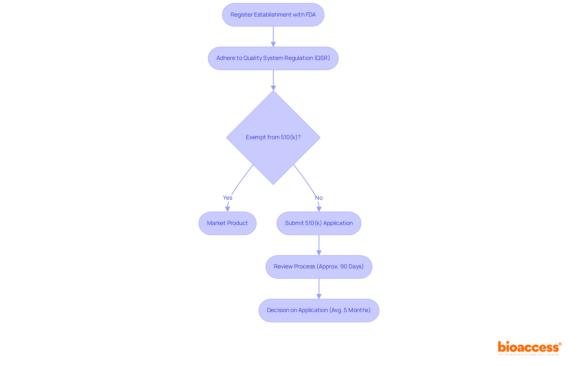 Each box represents a step in the process, while the arrows show the flow from one step to another. If exempt from the 510(k), manufacturers can market their products directly; otherwise, they must submit an application for FDA review.