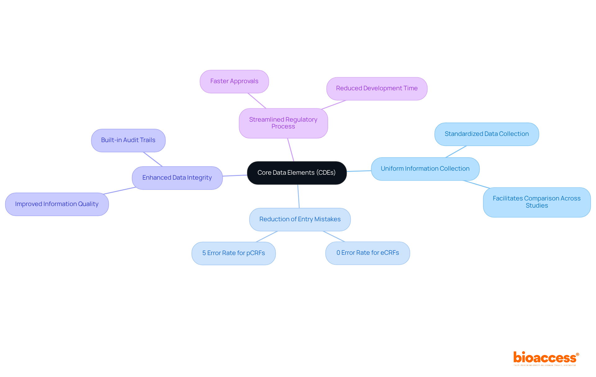 This mindmap shows how CDEs contribute to better data collection. Each branch highlights a benefit of using CDEs, helping you see at a glance how they improve clinical studies.