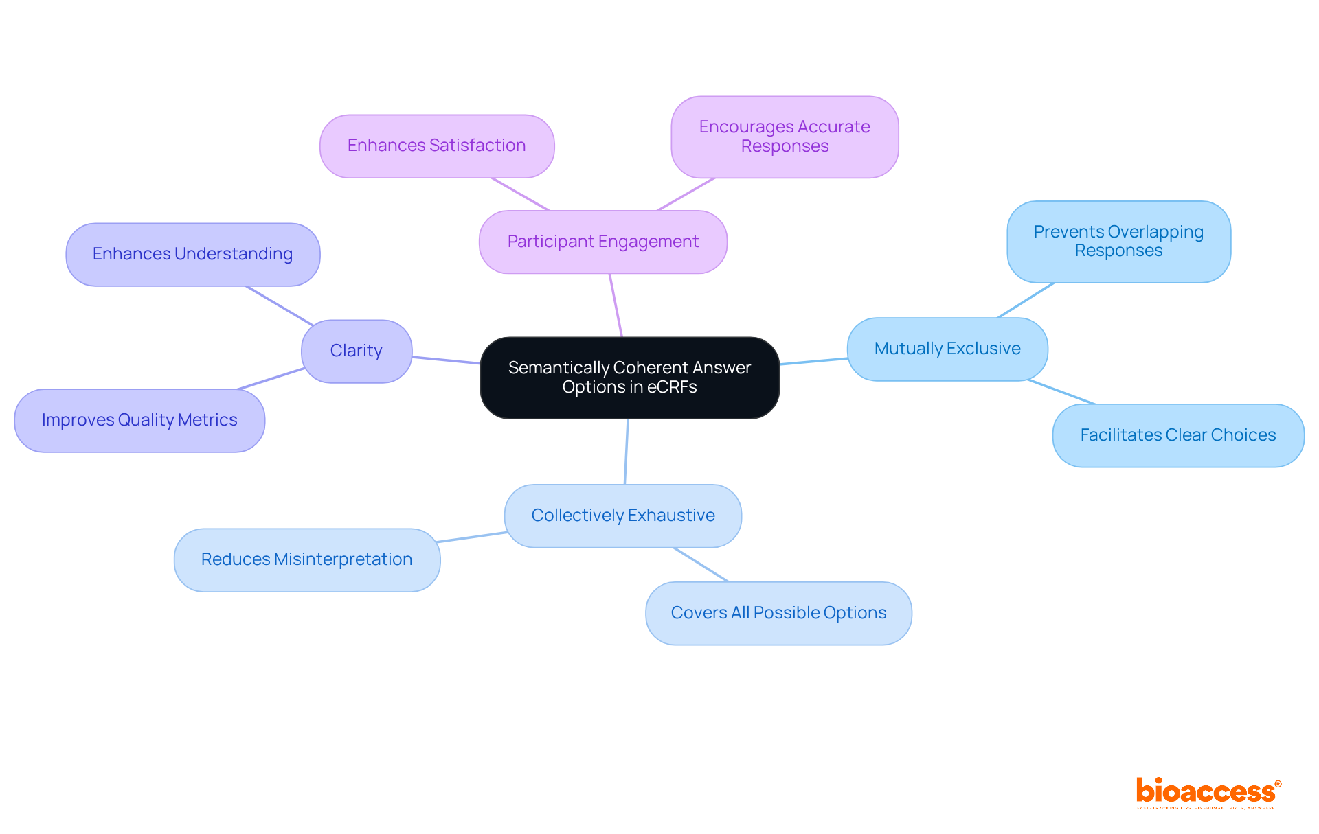 The center shows the main idea, while branches reveal related concepts. Each branch highlights how coherent answer options contribute to better data collection and participant experience.