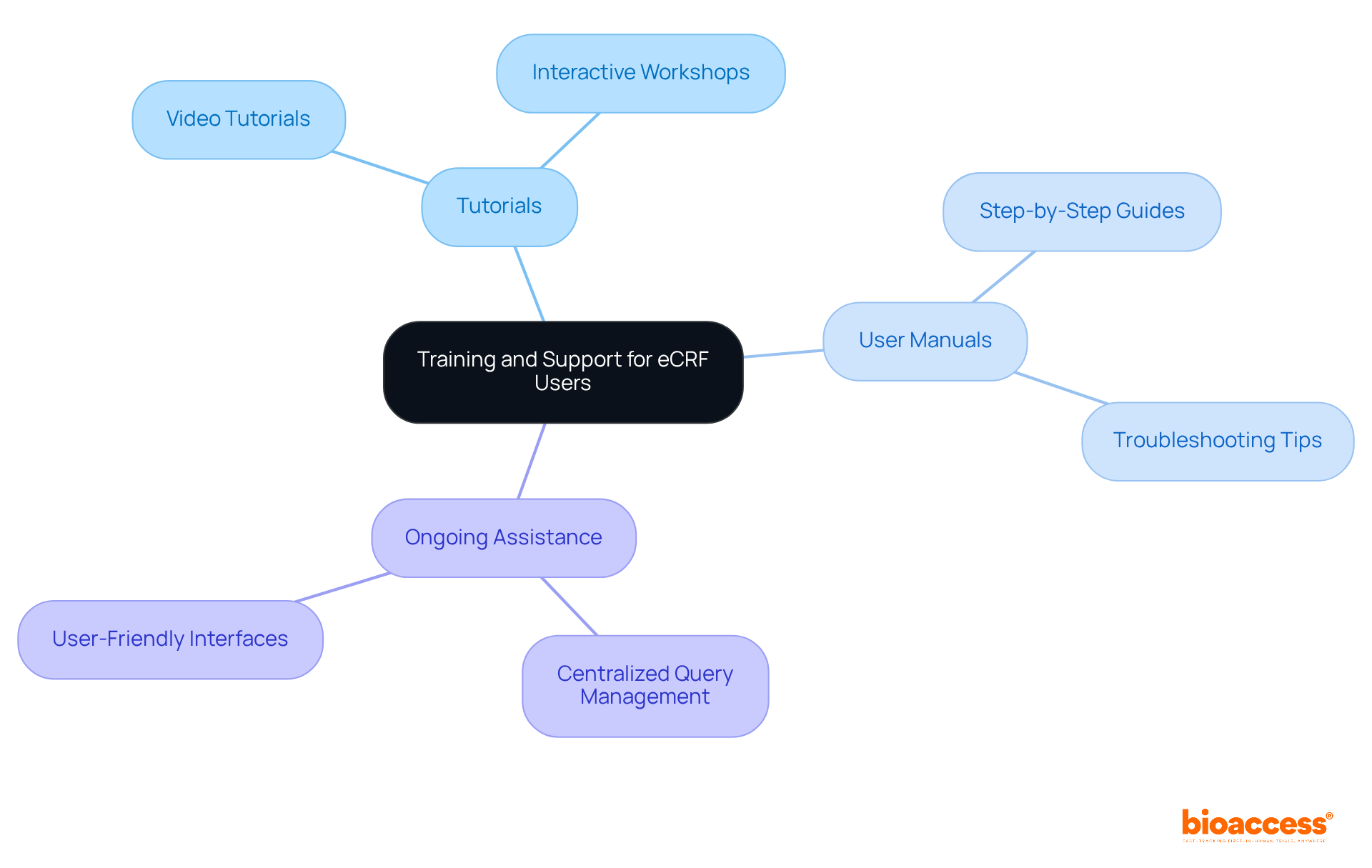 This mindmap outlines the essential resources for training eCRF users. Each branch represents a type of support, showing how they contribute to user confidence and efficiency in clinical research.