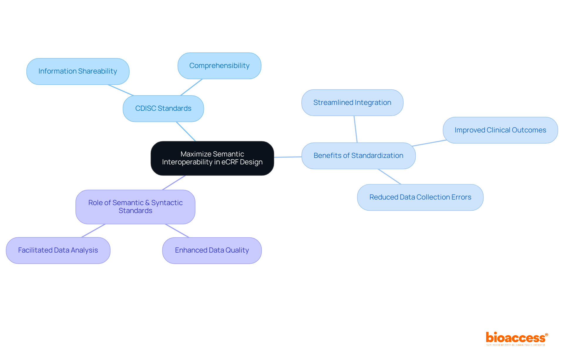 The center represents the main goal, and each branch shows a different aspect of achieving that goal. Follow the branches to explore how various standards and benefits connect to the central theme.