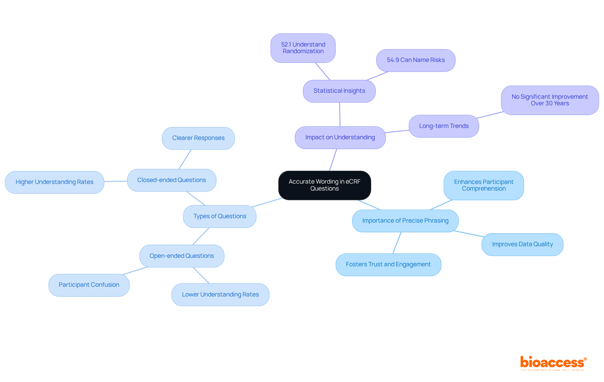 The center represents the main topic of precise wording in eCRF. Branches show how different types of questions affect understanding and data quality, making it easy to see connections at a glance.