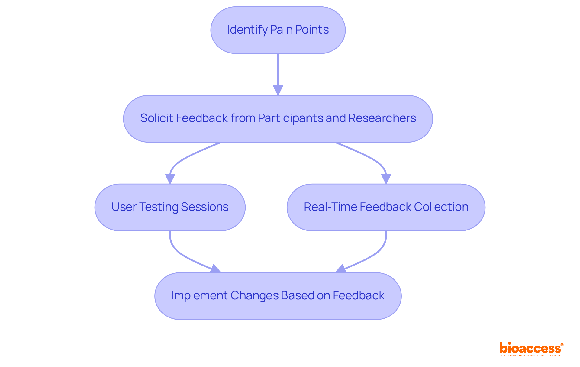 Each box represents a step in the process of improving electronic case report forms. Follow the arrows to see how feedback is gathered and used to make enhancements.