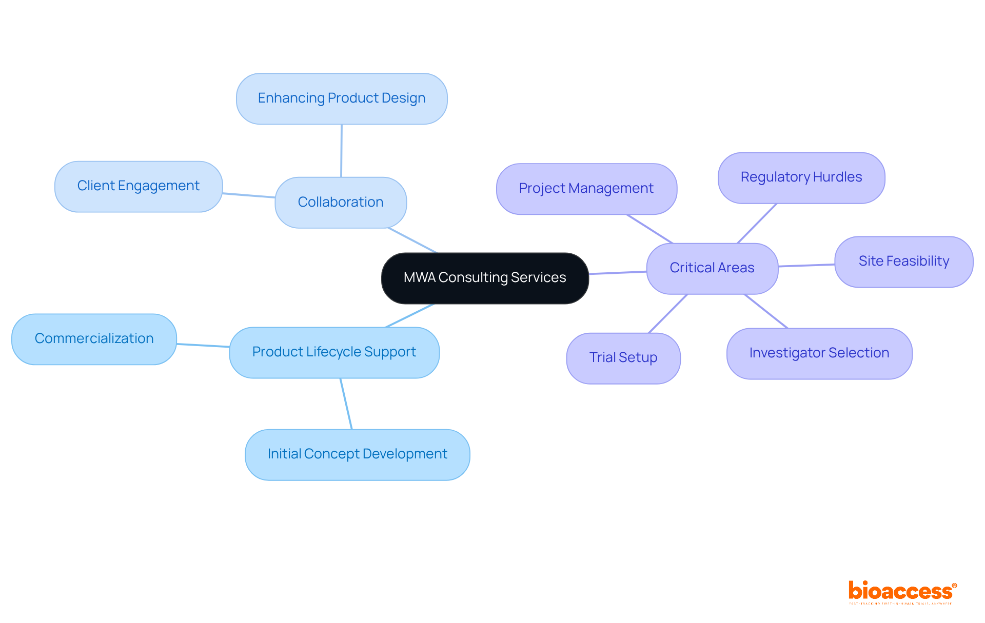 The central node represents the consulting services, and the branches show the main focus areas. Each sub-branch details specific services offered, helping you see how they all contribute to medical device development.