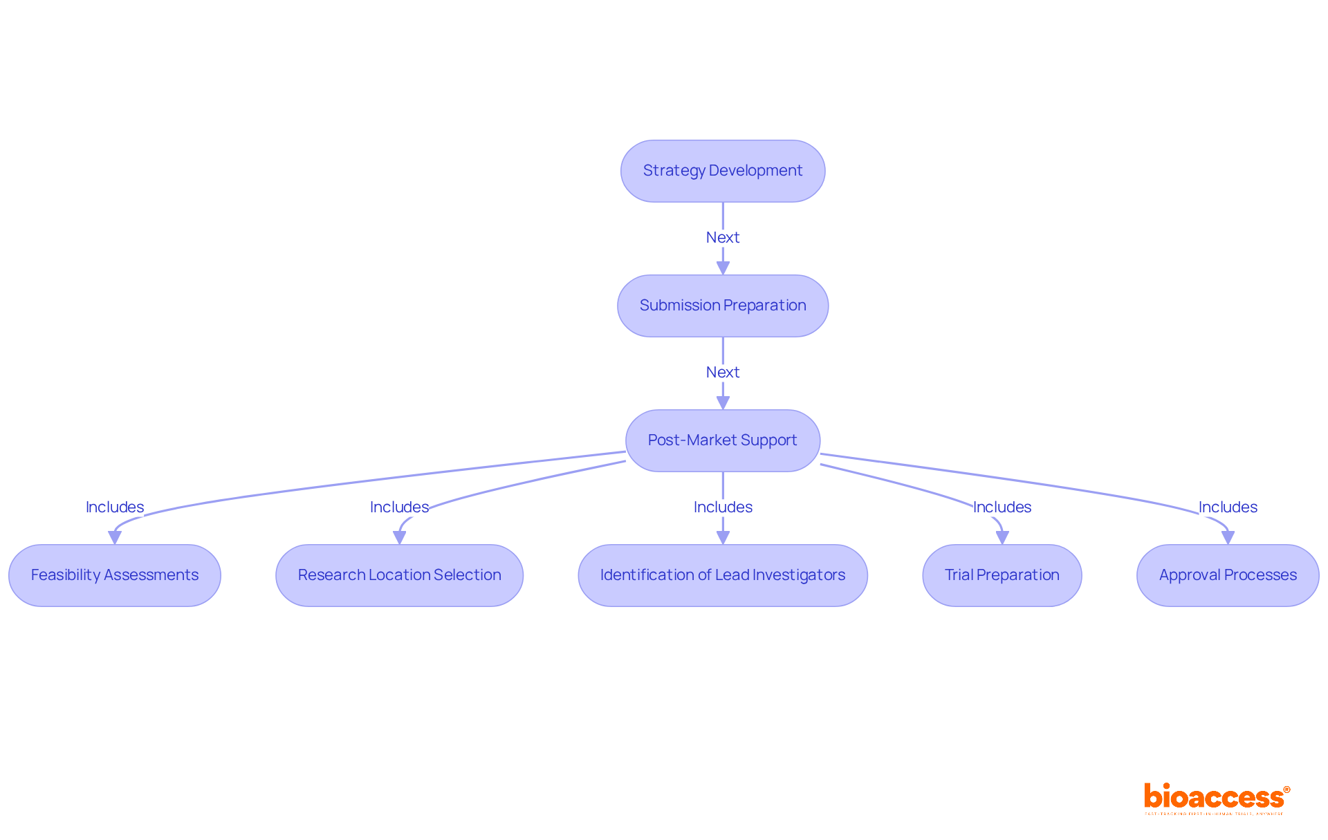 This flowchart outlines the steps taken to ensure regulatory compliance. Each box represents a stage or service, and the arrows show the order in which they occur. Follow the flow to understand how each process contributes to meeting regulatory demands.