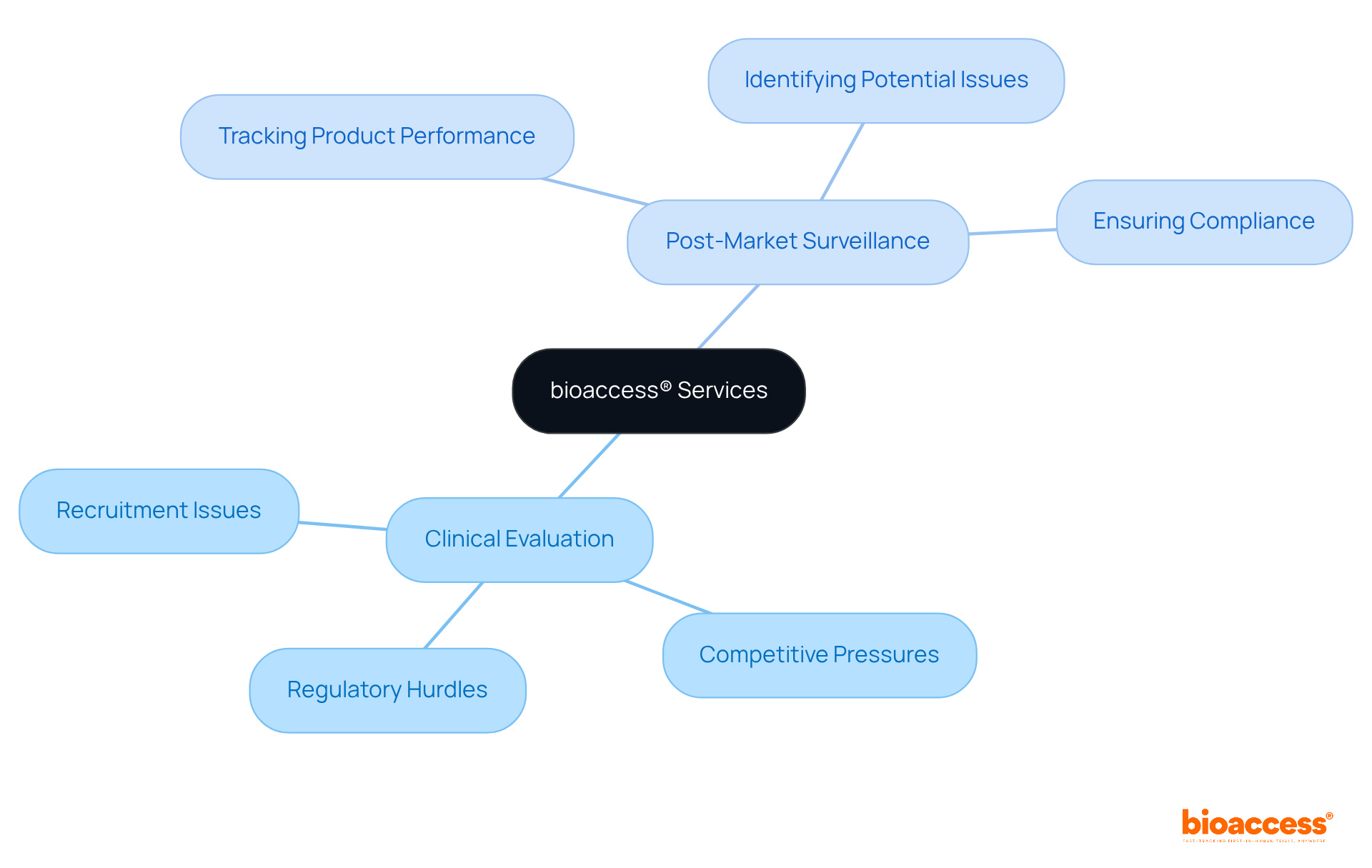 Start at the center with bioaccess® Services, then explore the branches to see different areas of focus and the challenges faced by medical device companies.