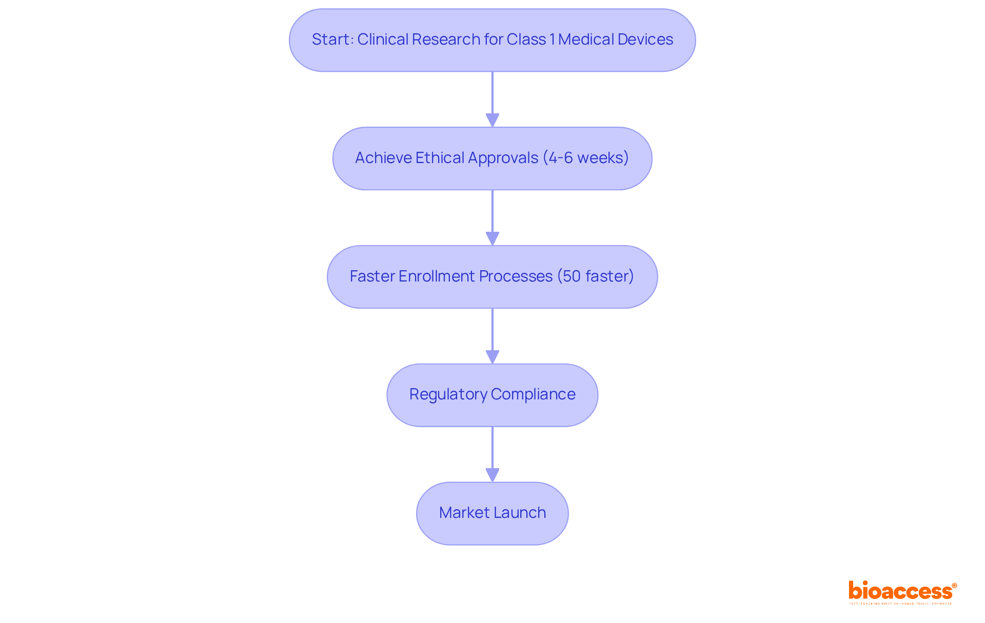 Follow the arrows from start to finish to see how bioaccess® accelerates clinical research, from ethical approvals to market launch, highlighting the benefits along the way.
