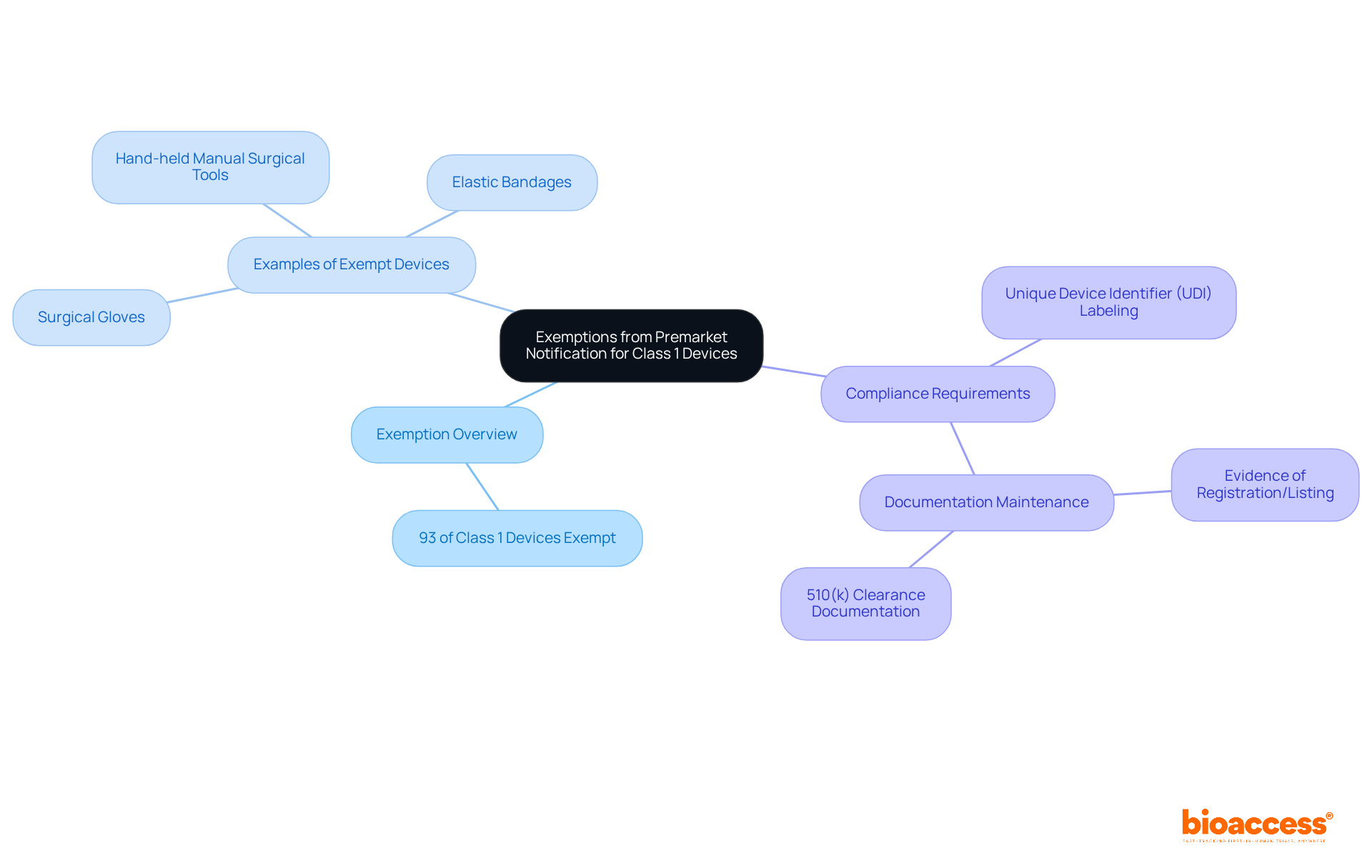 The center represents the main topic of exemptions, while the branches show supporting details—like statistics, examples, and compliance obligations. Follow the branches to see how each aspect connects to the overall concept.