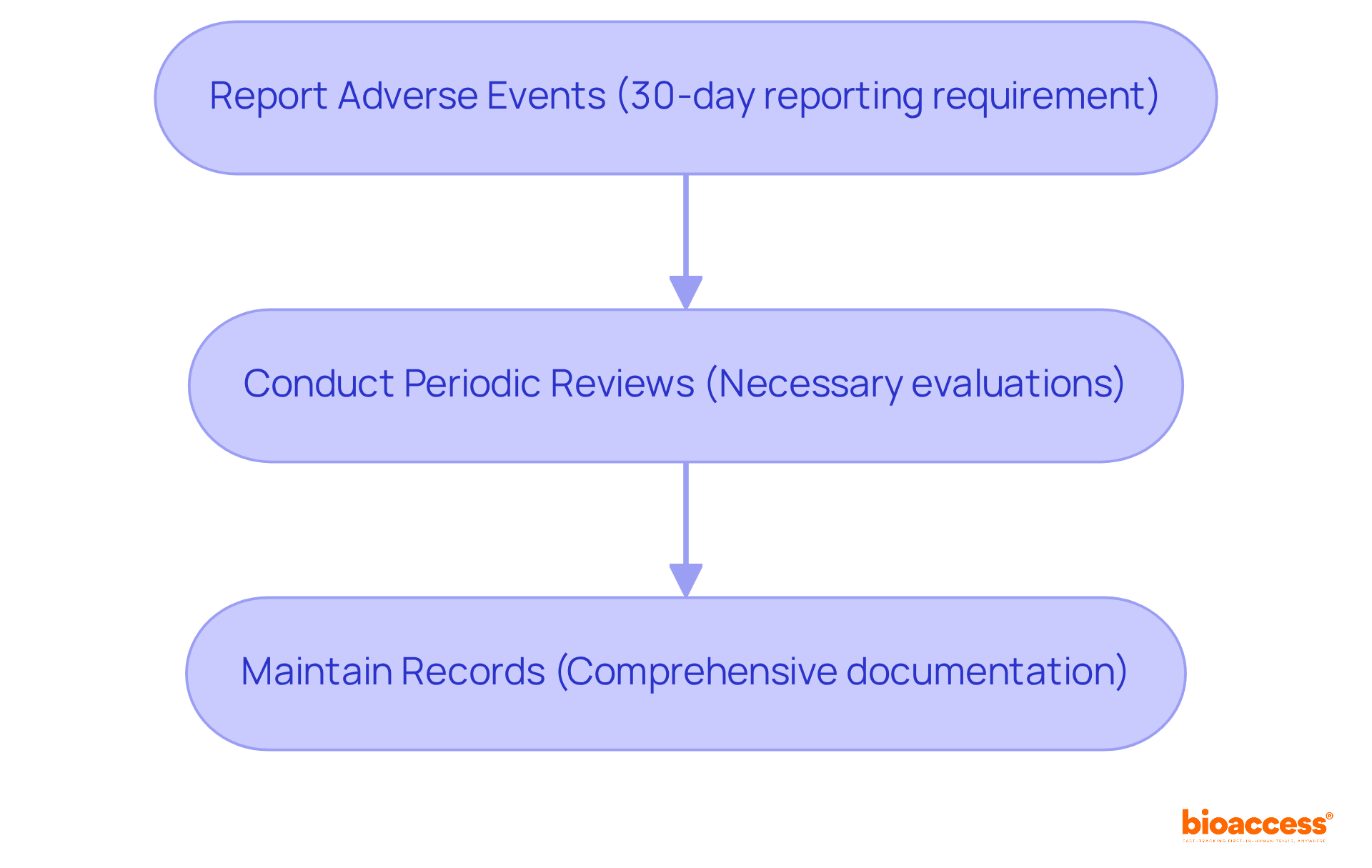 Each box represents a critical step in the post-market surveillance process. Follow the arrows to understand how manufacturers monitor device performance and safety.