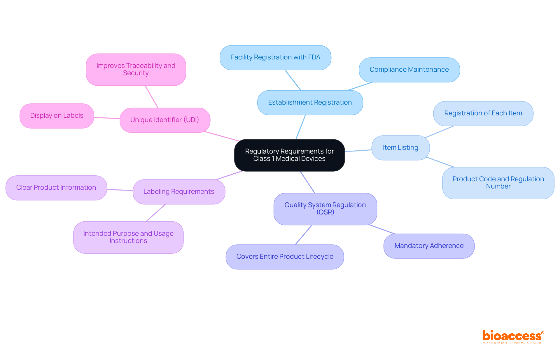 The central node represents the overarching theme. Each branch represents a specific regulatory requirement, and the sub-points provide additional details about what compliance entails. Follow the branches to understand how each requirement contributes to safety and efficacy.