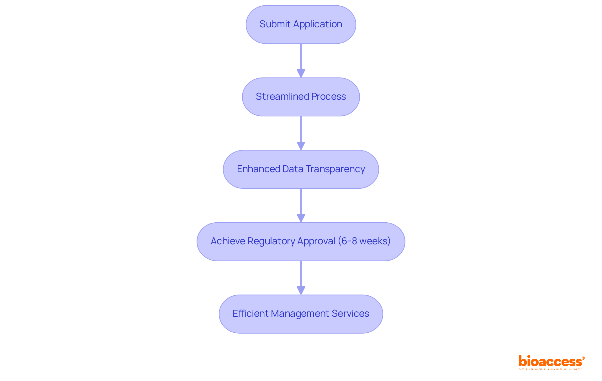 Each box represents a key step in managing clinical trials through CTIS. Follow the arrows to understand how the process flows from application submission to achieving regulatory approval and utilizing management services.
