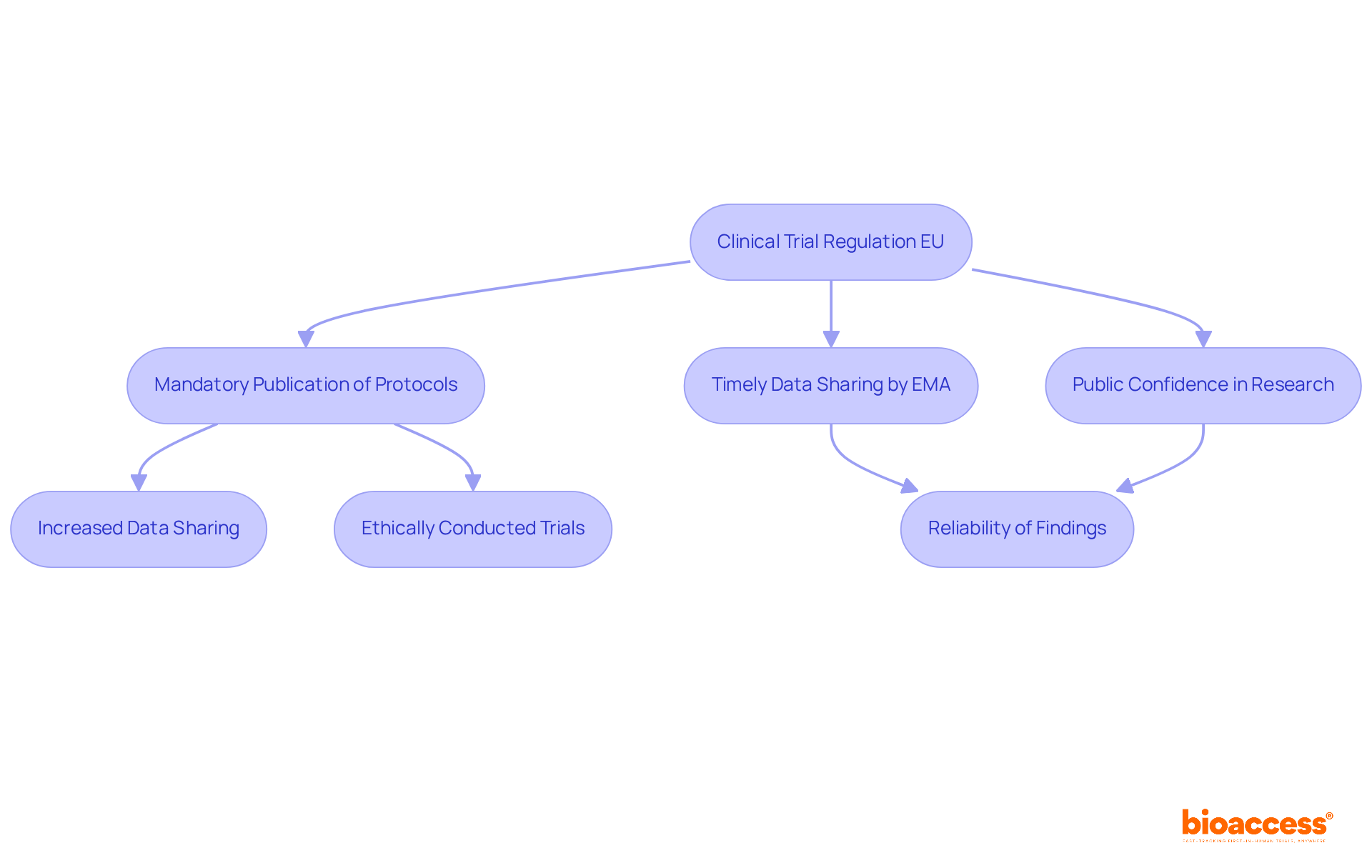 Each box represents a key step in the process of improving transparency in clinical trials. Follow the arrows to see how these steps connect and lead to greater trust in medical research.