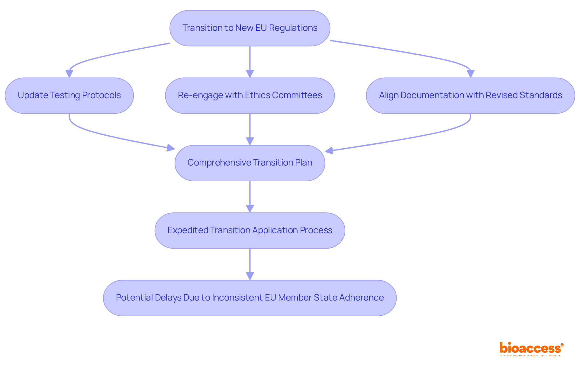 This flowchart shows the steps researchers need to take to adapt their ongoing clinical trials to new EU regulations. Follow the arrows to see the necessary actions and the flow of the transition process.