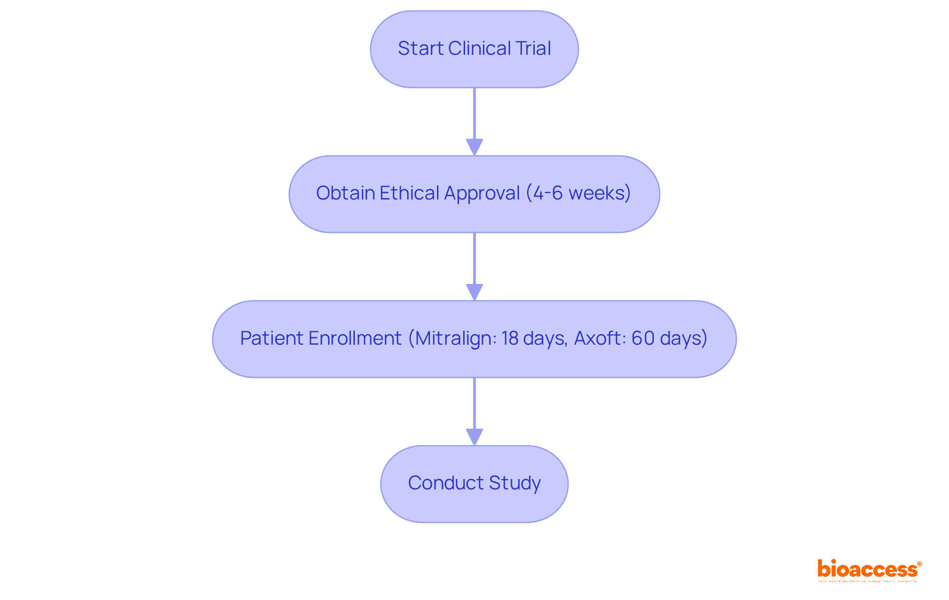 The flowchart illustrates the process of conducting clinical trials, showing each step from obtaining approvals to enrolling patients. The times next to the steps represent how quickly each can be achieved, and the examples highlight real cases to show the efficiency of the process.