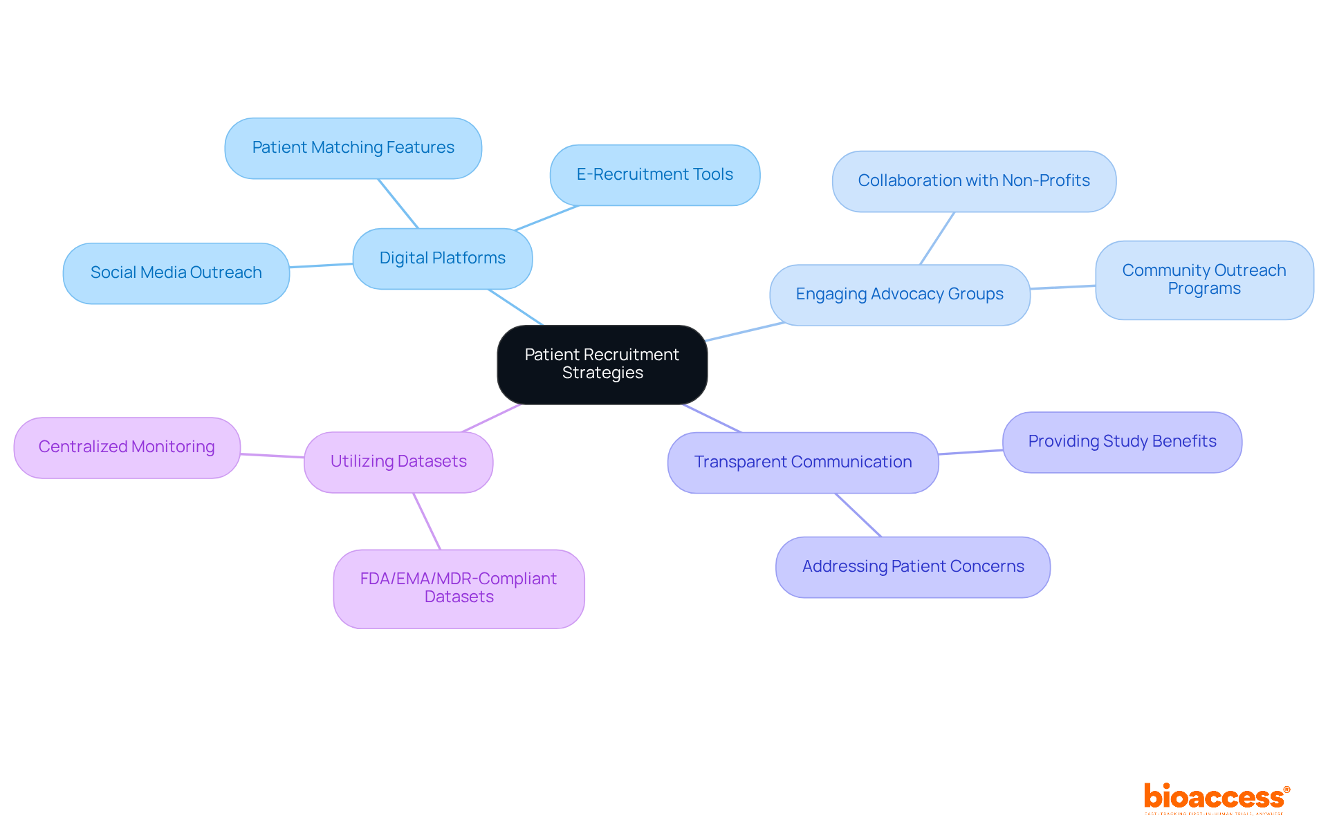 Start from the center with the main theme of recruitment strategies. Each branch represents a different approach, with further details connected as sub-branches to show how they contribute to the overall goal.