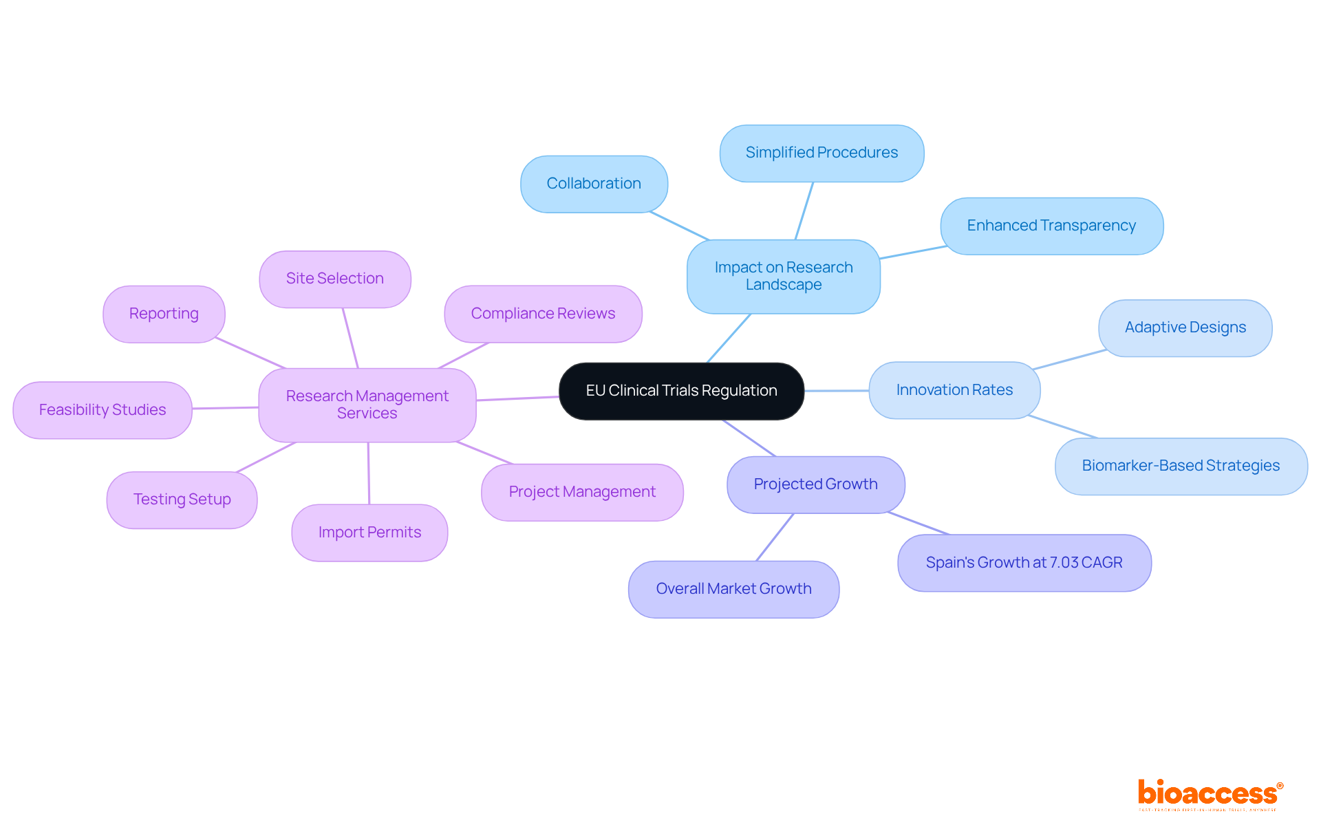 The center node shows the main topic — the regulation. Branches represent different areas affected by the regulation, highlighting impacts, growth trends, and essential services that support clinical research.
