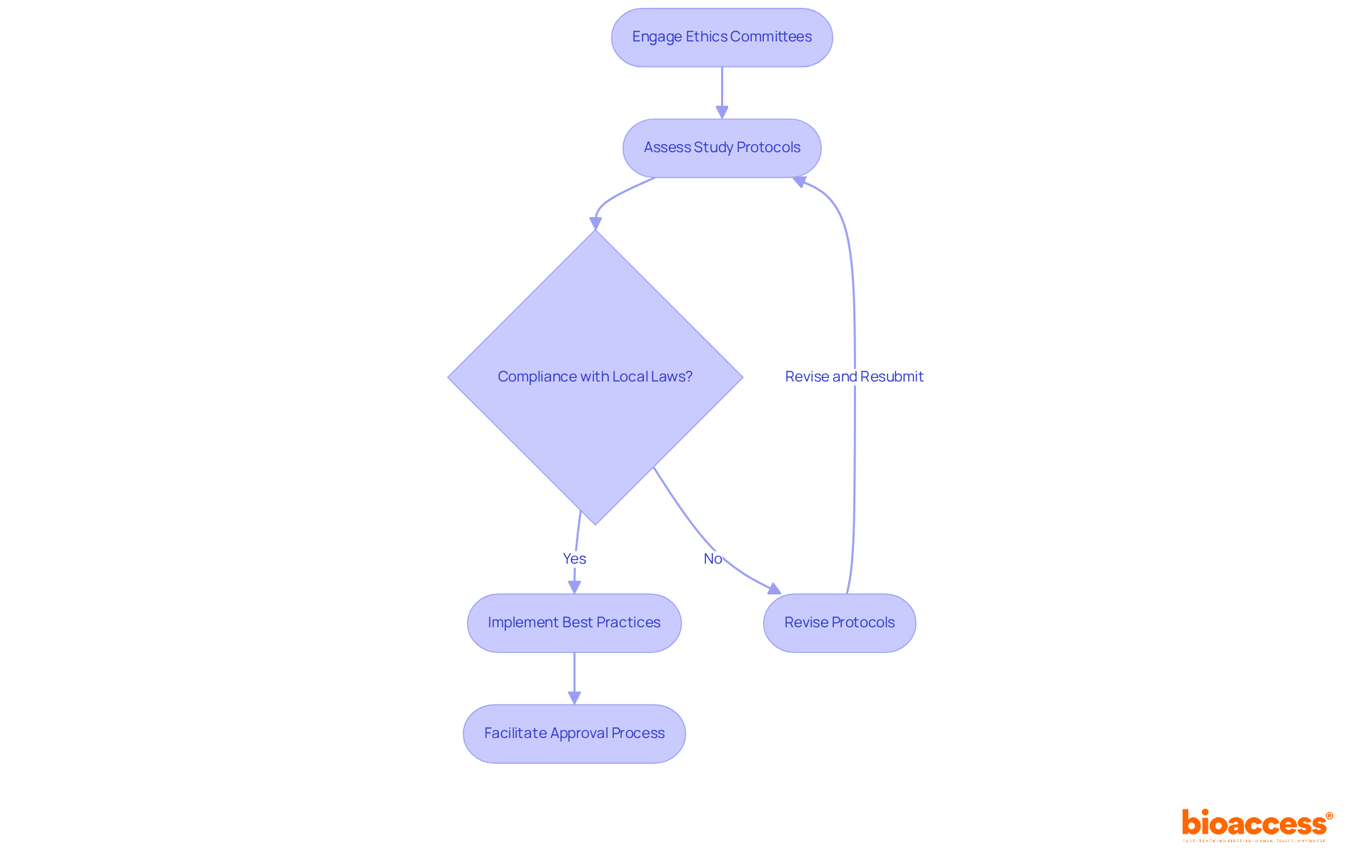 Each box represents a step in the ethics review process. Follow the arrows to see how researchers interact with ethics committees and how decisions affect the overall compliance and integrity of clinical trials.