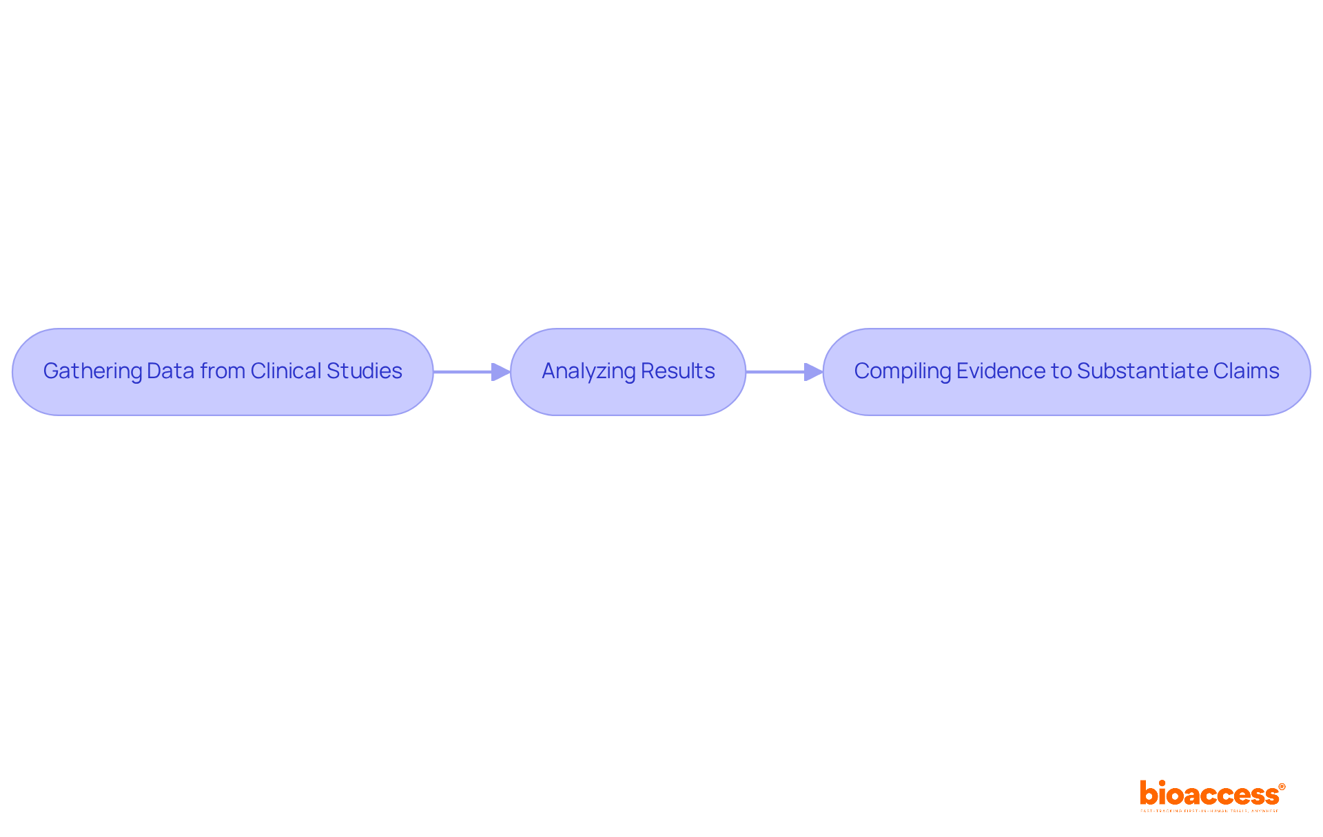 This flowchart illustrates the key steps necessary for evaluating performance under IVD regulations — follow the arrows to see how each step connects to ensure compliance and market readiness.